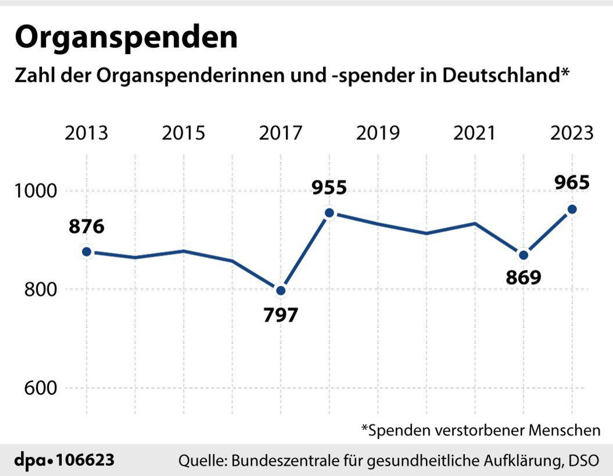 Grafik-Diagramm Nr. 106623, Querformat 90 x 70 mm, "Organspenden in Deutschland seit 2013 (Wiederholung)"; Redaktion: B. Jütte: Grafik: F. Bökelmann