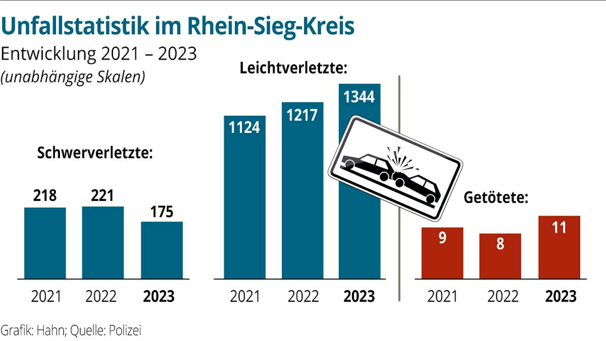 In den Unfallstatistik von 2021 bis 2023 werden die Zahlen der Verletzten und Getöteten ausgewiesen. Bei den Leichtverletzten gibt es mit 1344 ein Allzeit-Hoch.
