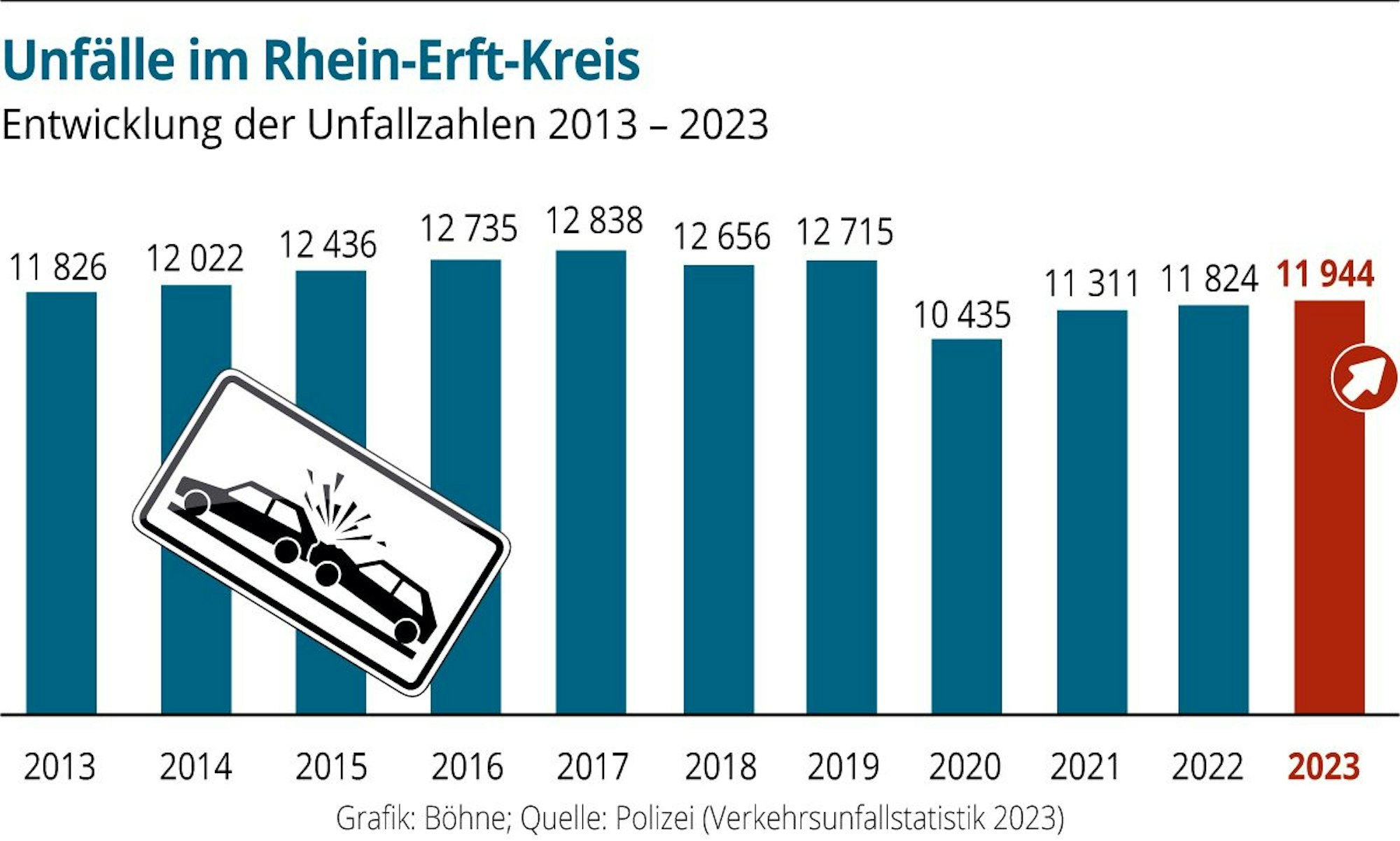 Die Unfallstatistik der Polizei für das Jahr 2023 zeigt einen leichten Anstieg bei den Unfällen.
