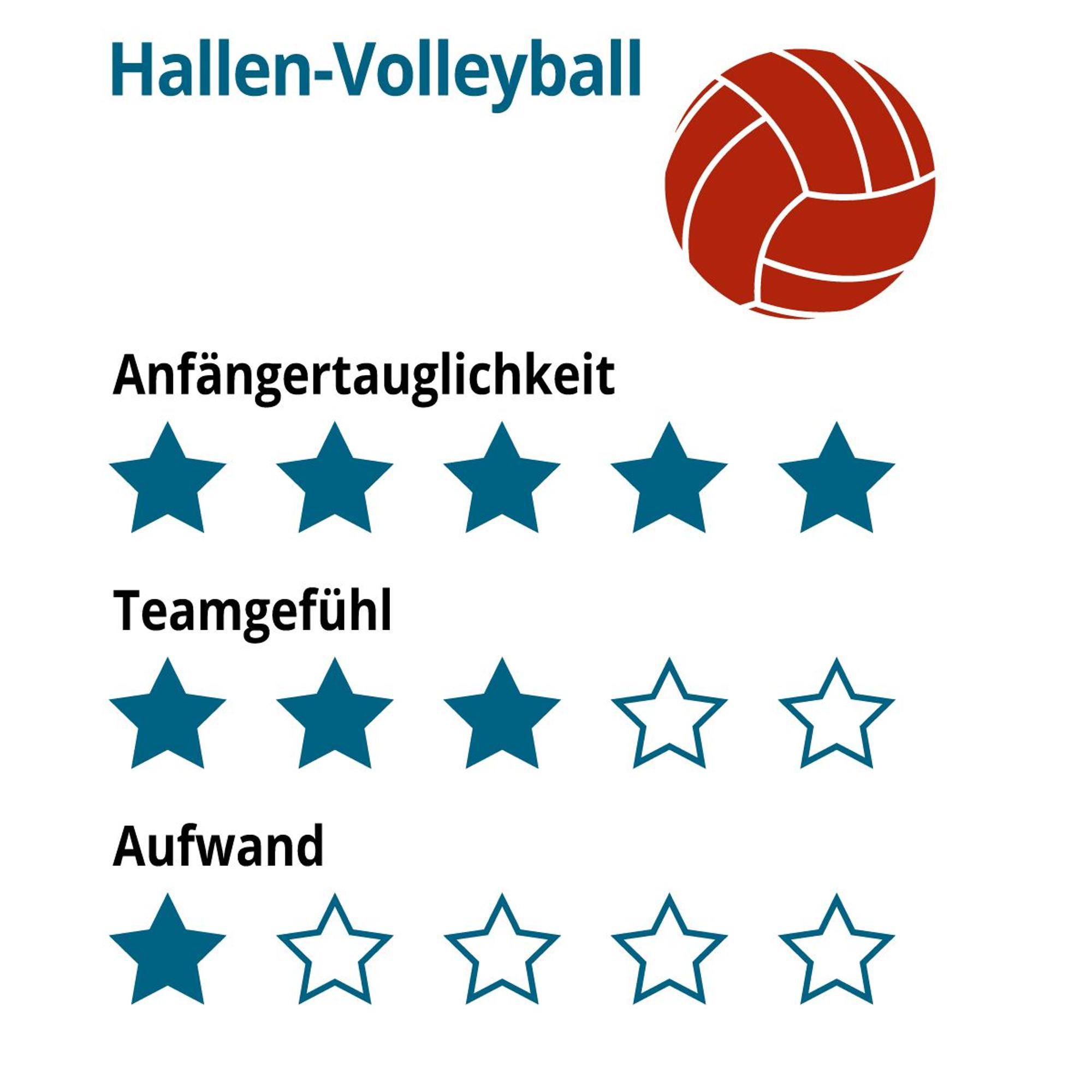 Eine Grafik zeigt eine Sterne-Bewertung von Julia Reuß zum Hallenvolleyball.