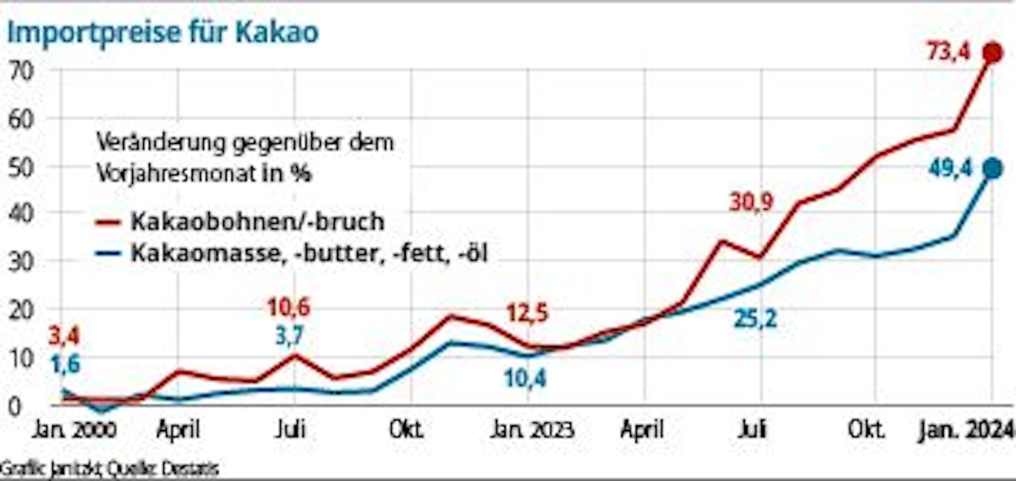 Die Übersicht der Importpreise für Kakao.