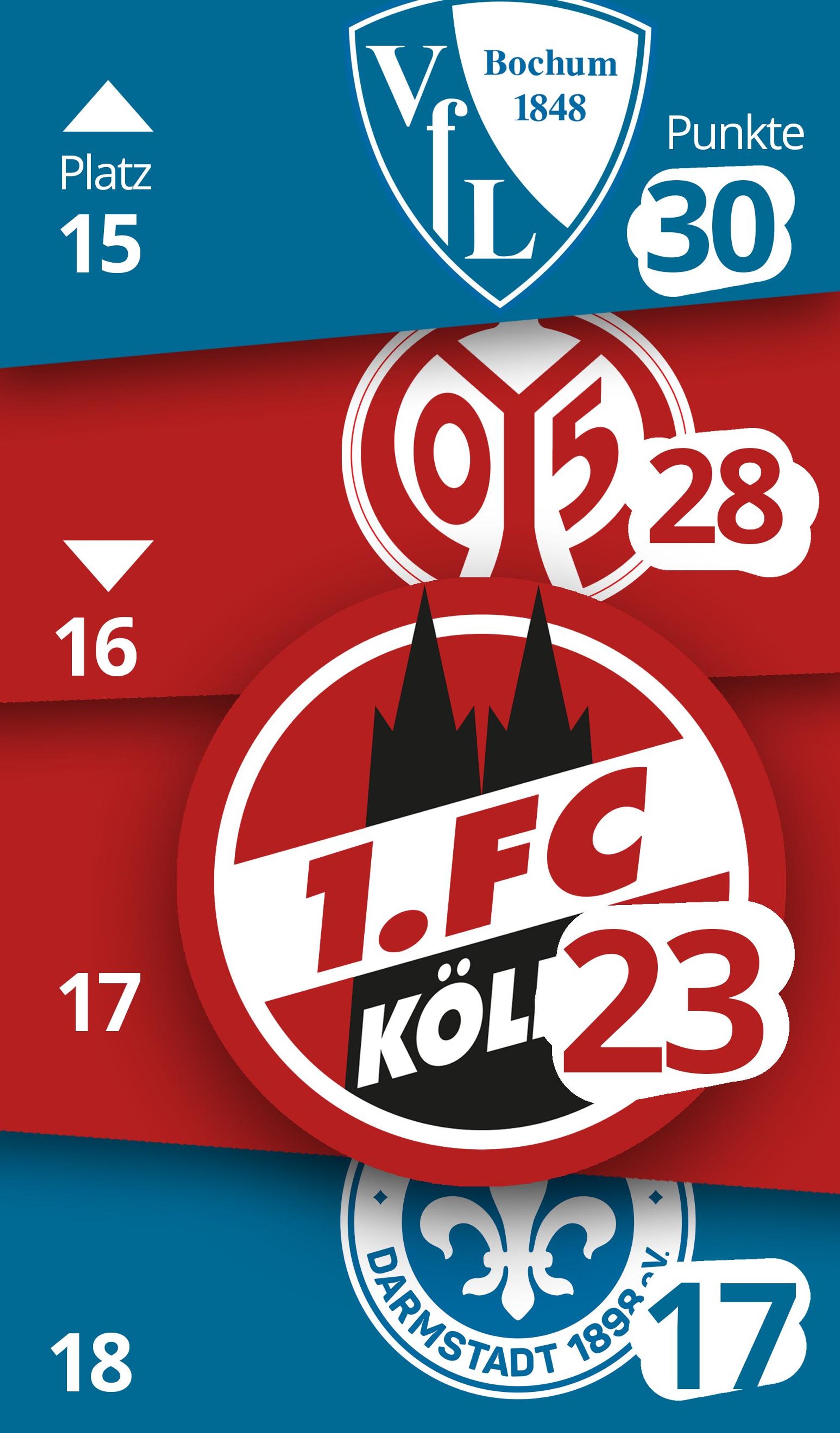 Die Situation im Abstiegskampf in der Bundesliga