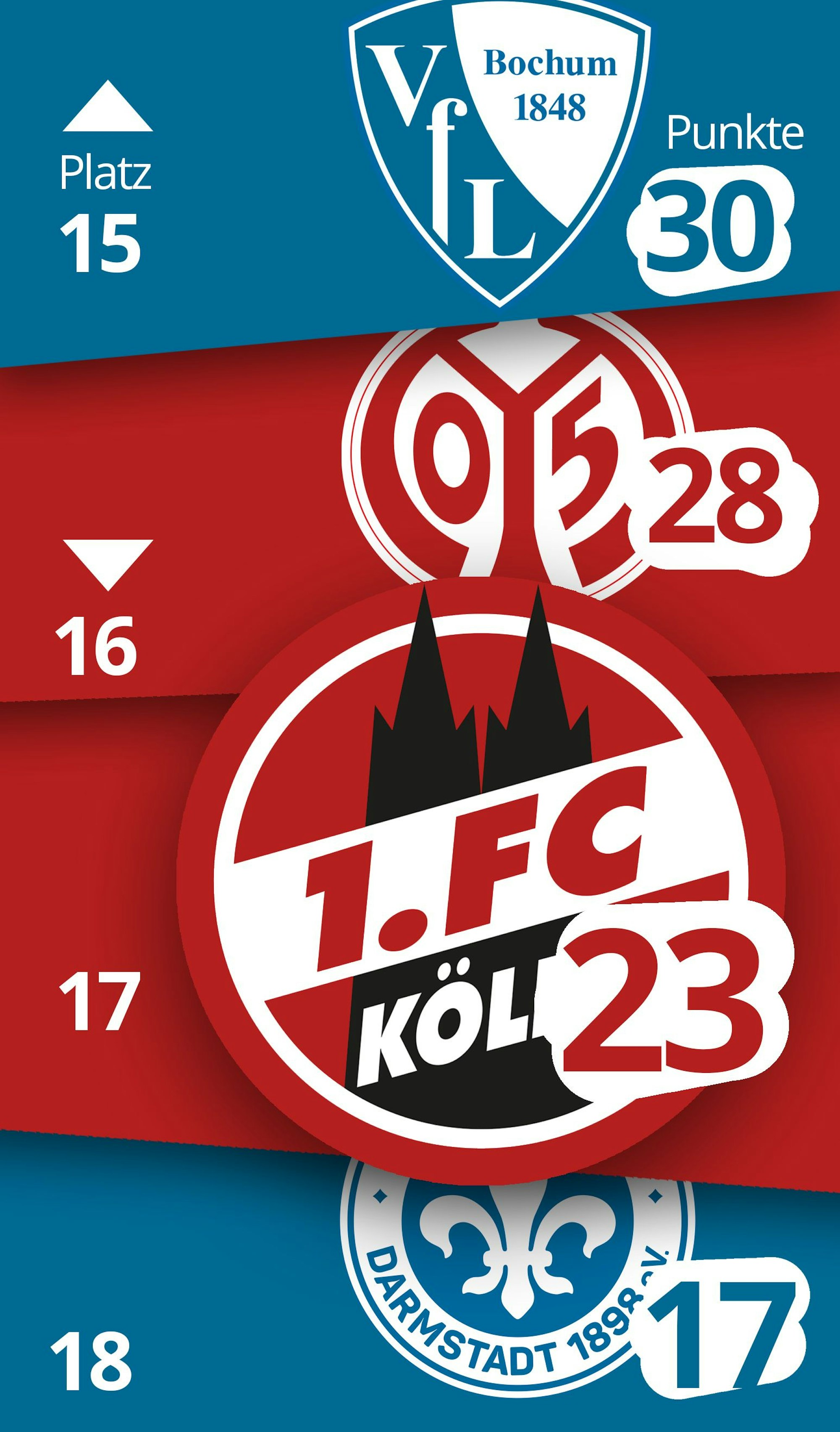 Die Situation im Abstiegskampf in der Bundesliga