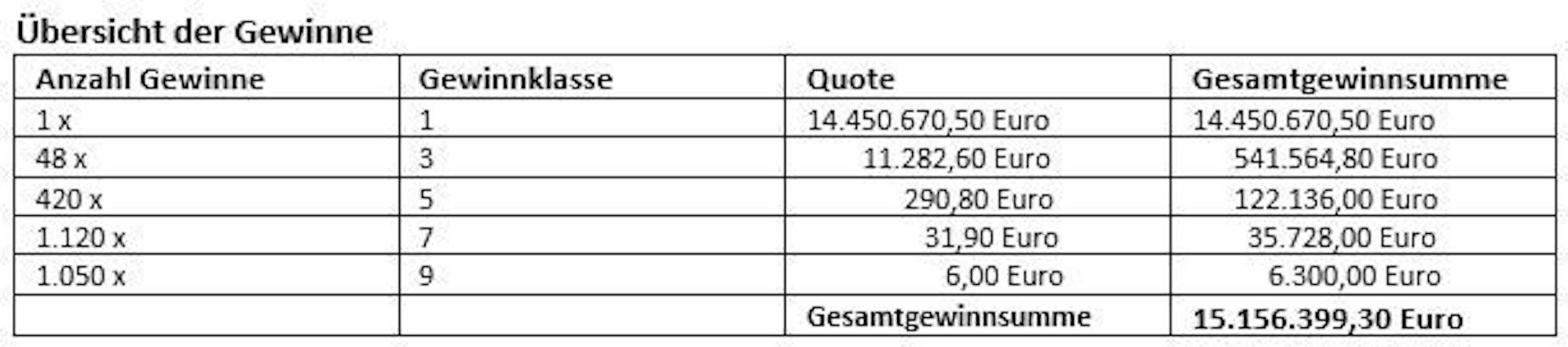 Gewinnübersicht bei Lotto 6aus49 am Samstag (11. Mai 2024)