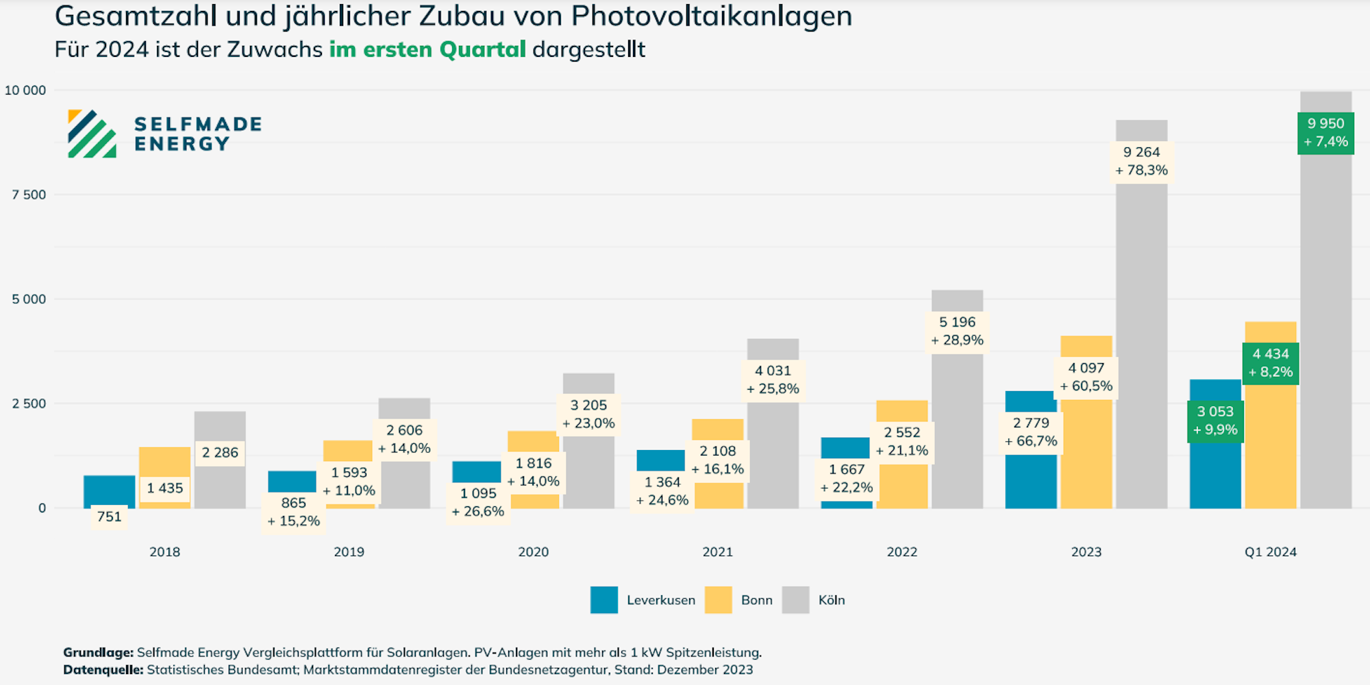 Ein Balkendiagramm zeigt Gesamtzahl und jährlichen Zuwachs von Photovoltaikanlagen in Leverkusen, Bonn und Köln.