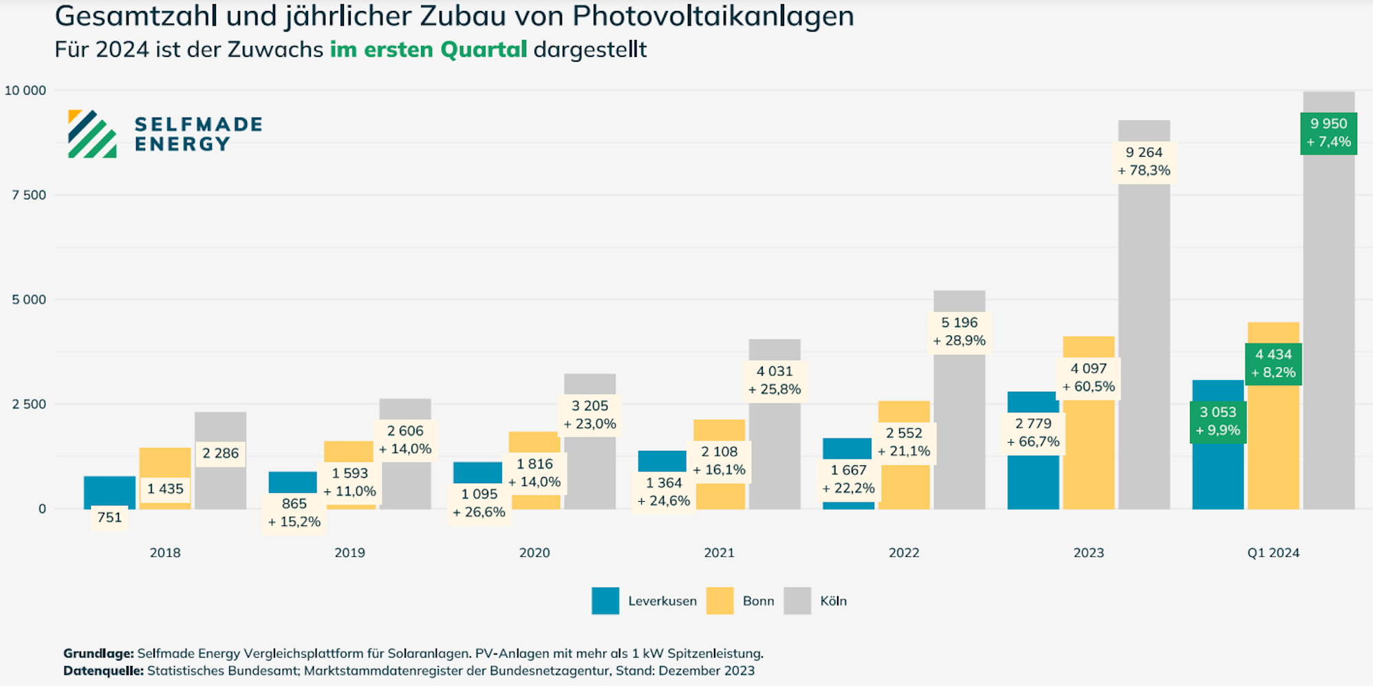 Ein Balkendiagramm zeigt Gesamtzahl und jährlichen Zuwachs von Photovoltaikanlagen in Leverkusen, Bonn und Köln.