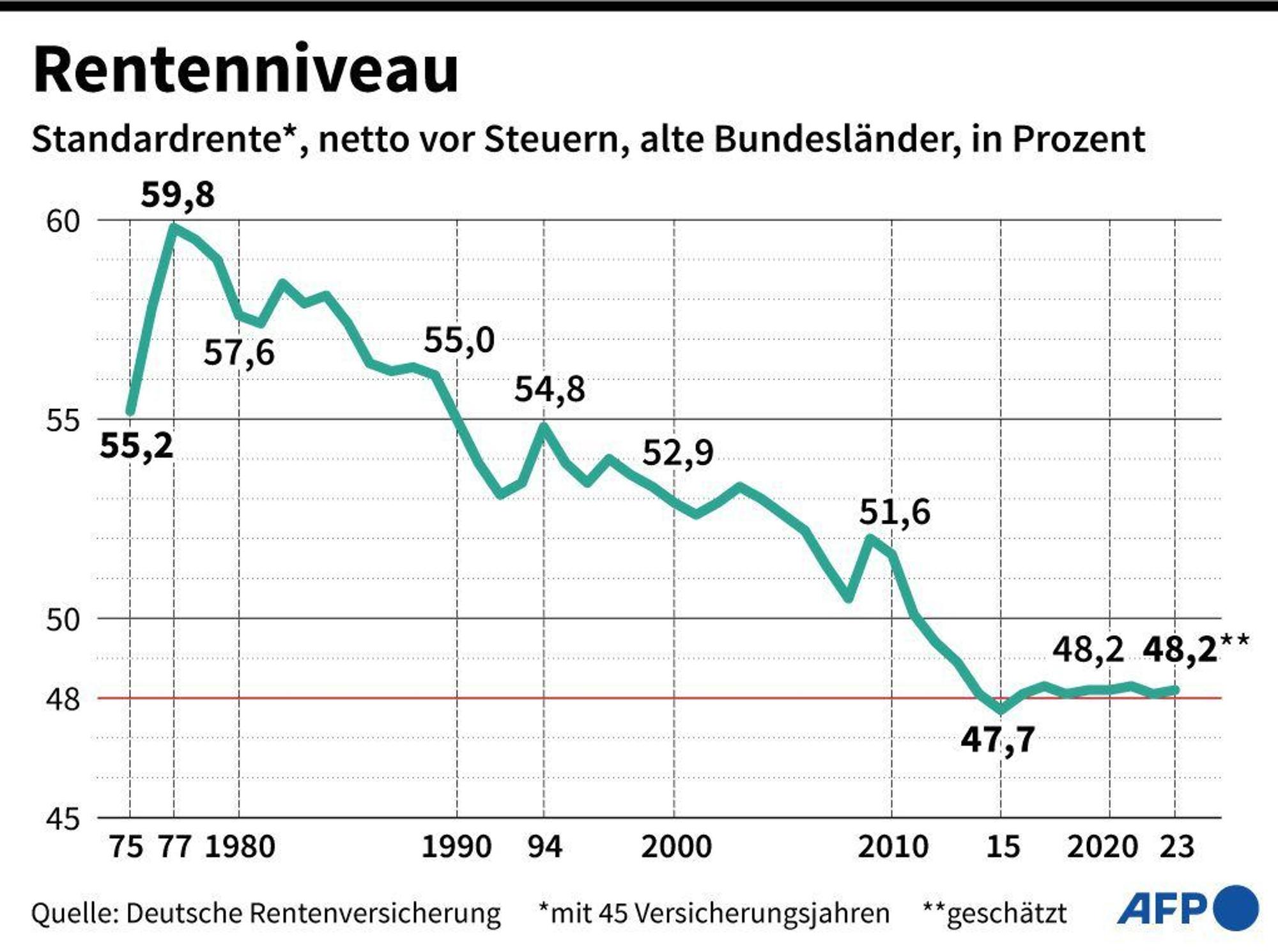 Grafik: Entwicklung Rentenniveaus seit 1975.