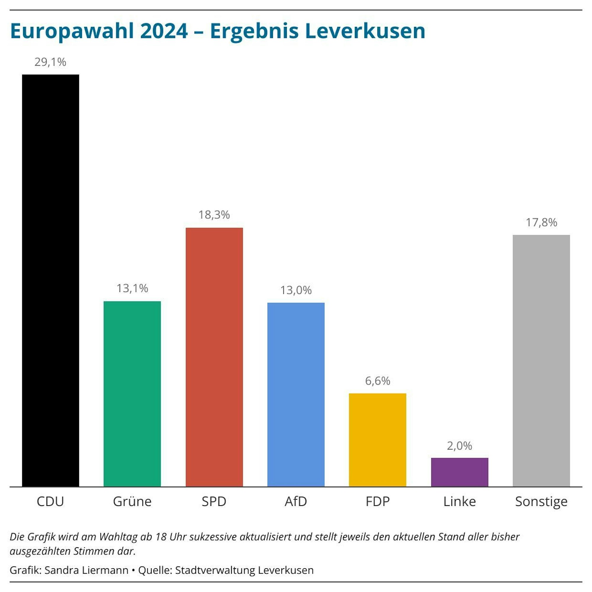Ergebnis der Europawahl in Leverkusen