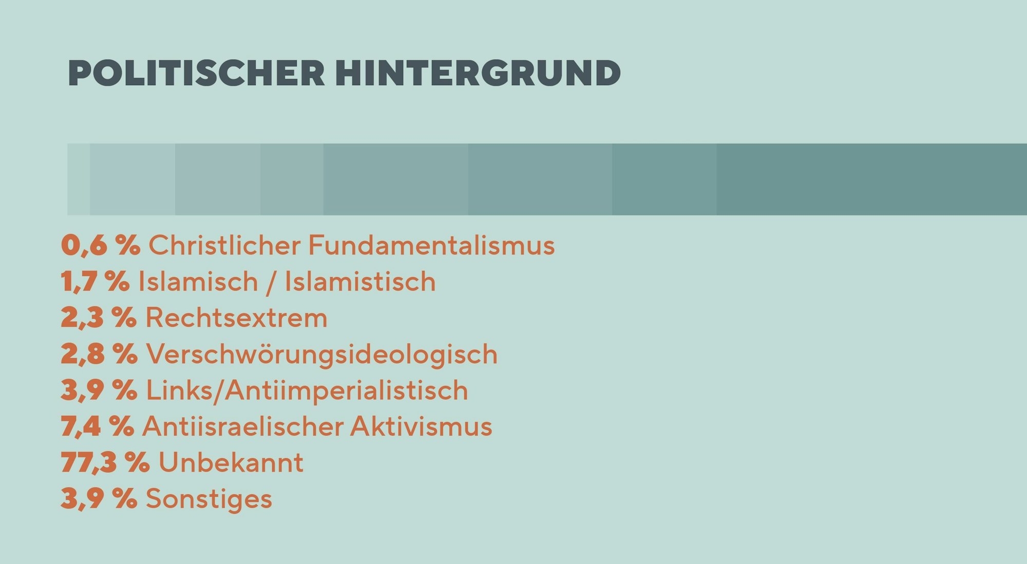 Grafik zu politischem Hintergrund antisemitischer Vorfälle in Köln im Jahr 2023