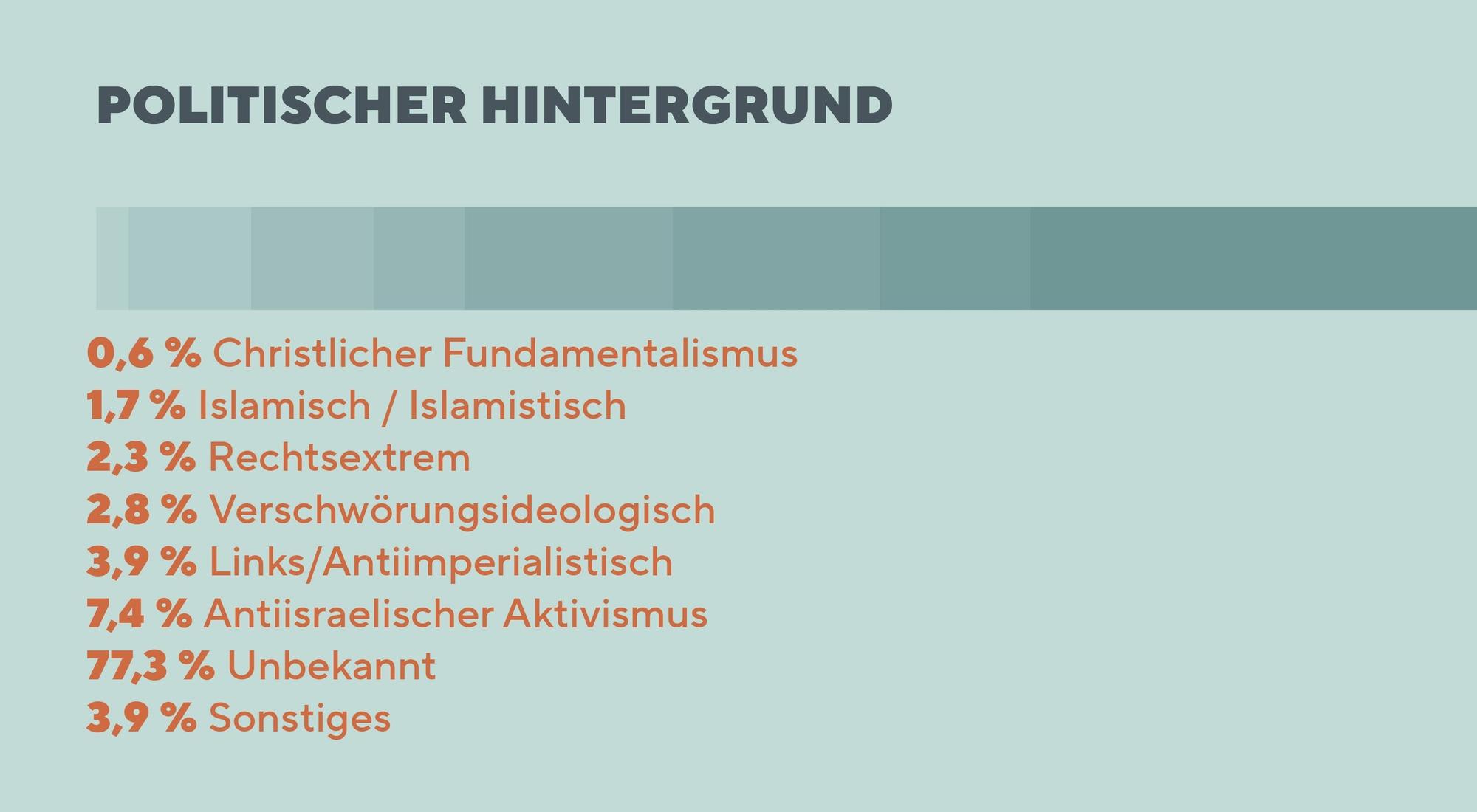 Grafik zu politischem Hintergrund antisemitischer Vorfälle in Köln im Jahr 2023