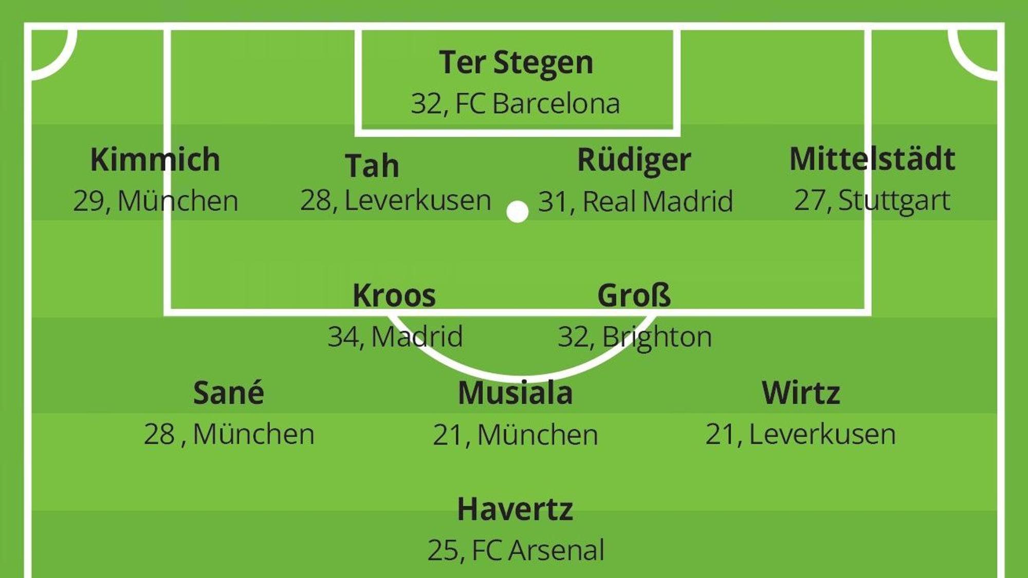 Oberbergs höchstklassigste Fußballtrainer stellen die deutsche Nationalmannschaft auf
Hier: Die DFB-Elf von Sascha Mühlmann (FV Wiehl)