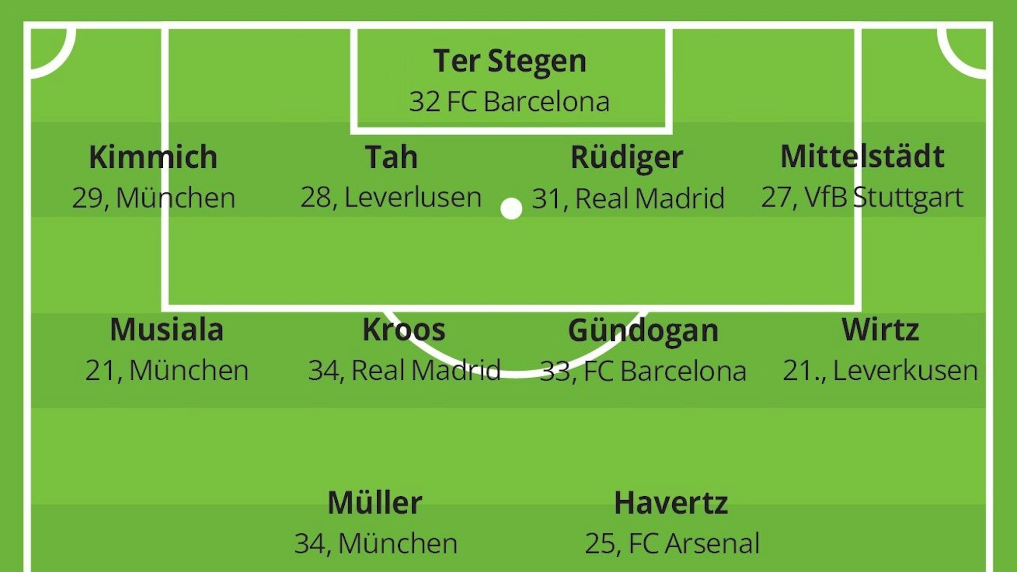 Oberbergs höchstklassigste Fußballtrainer  stellen die deutsche Nationalmannschaft auf
Hier: Die DFB-Elf von Mutlu Demir (Eintracht Hohkeppel)