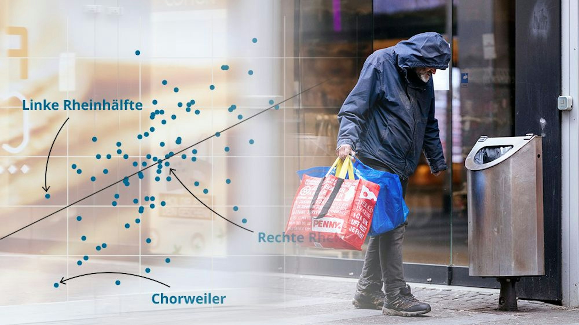Die Grafik einer linearen Regression zwischen Einkommen und Lebenserwartung geht in ein Bild über, das einen obdachlosen Mann neben einem Mülleimer auf der Kölner Schildergasse zeigt.