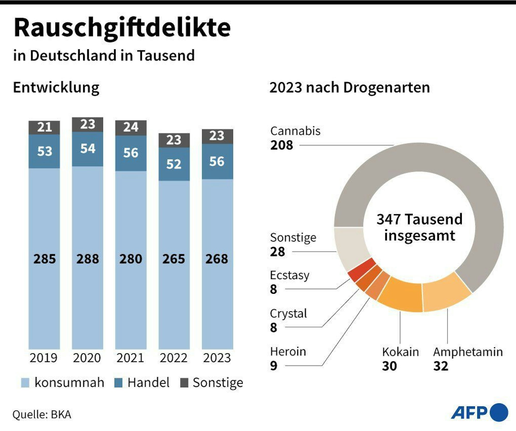 Entwicklung und Delikte 2023 nach Drogenarten. (Photo by Thorsten EBERDING / AFP)
