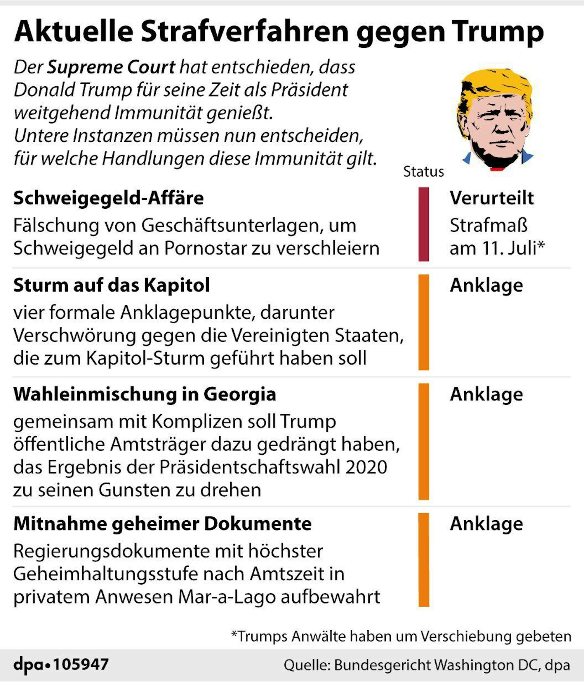 Übersicht aktueller Strafverfahren gegen Donald Trump