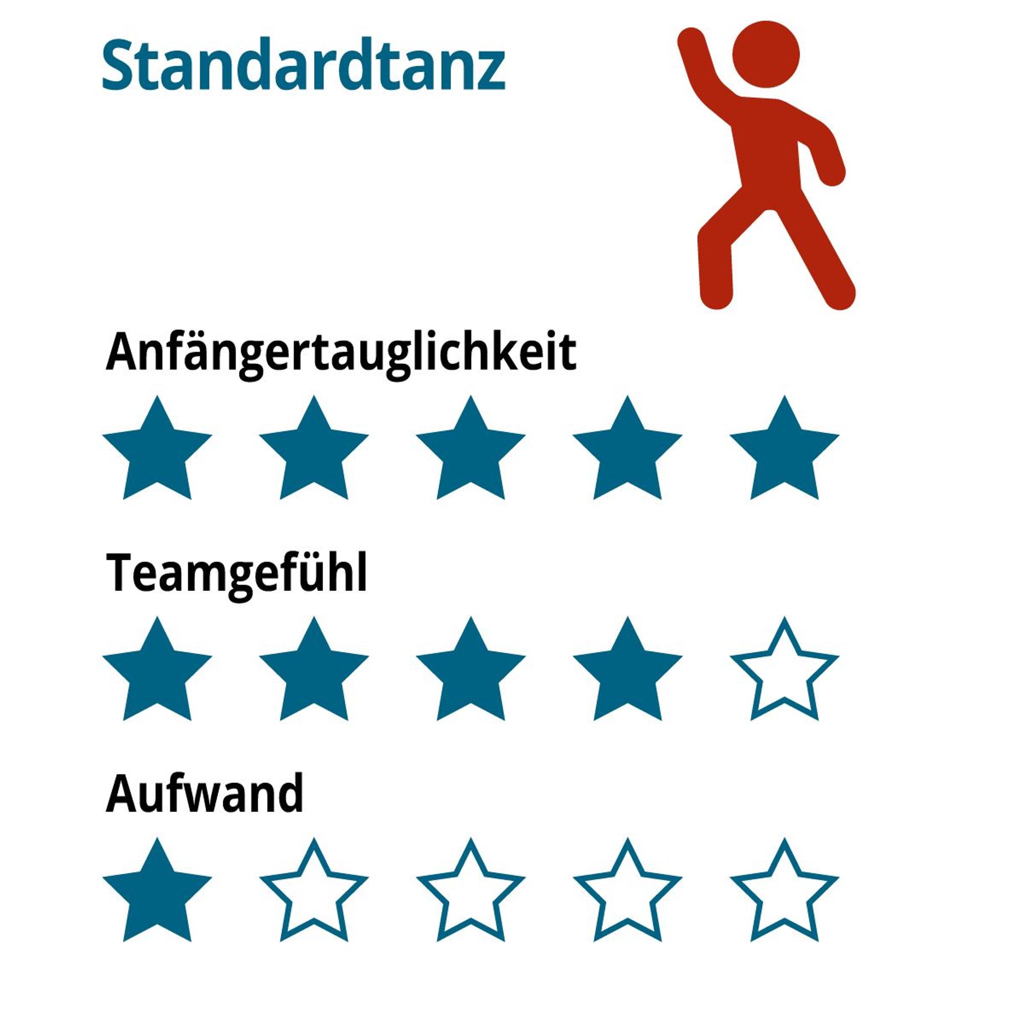 Die Grafik zeigt drei verschiedene Kategorien, die unterschiedlich bewertet worden sind. Anfängertauglichkeit und Teamgefühl ziemlich groß.