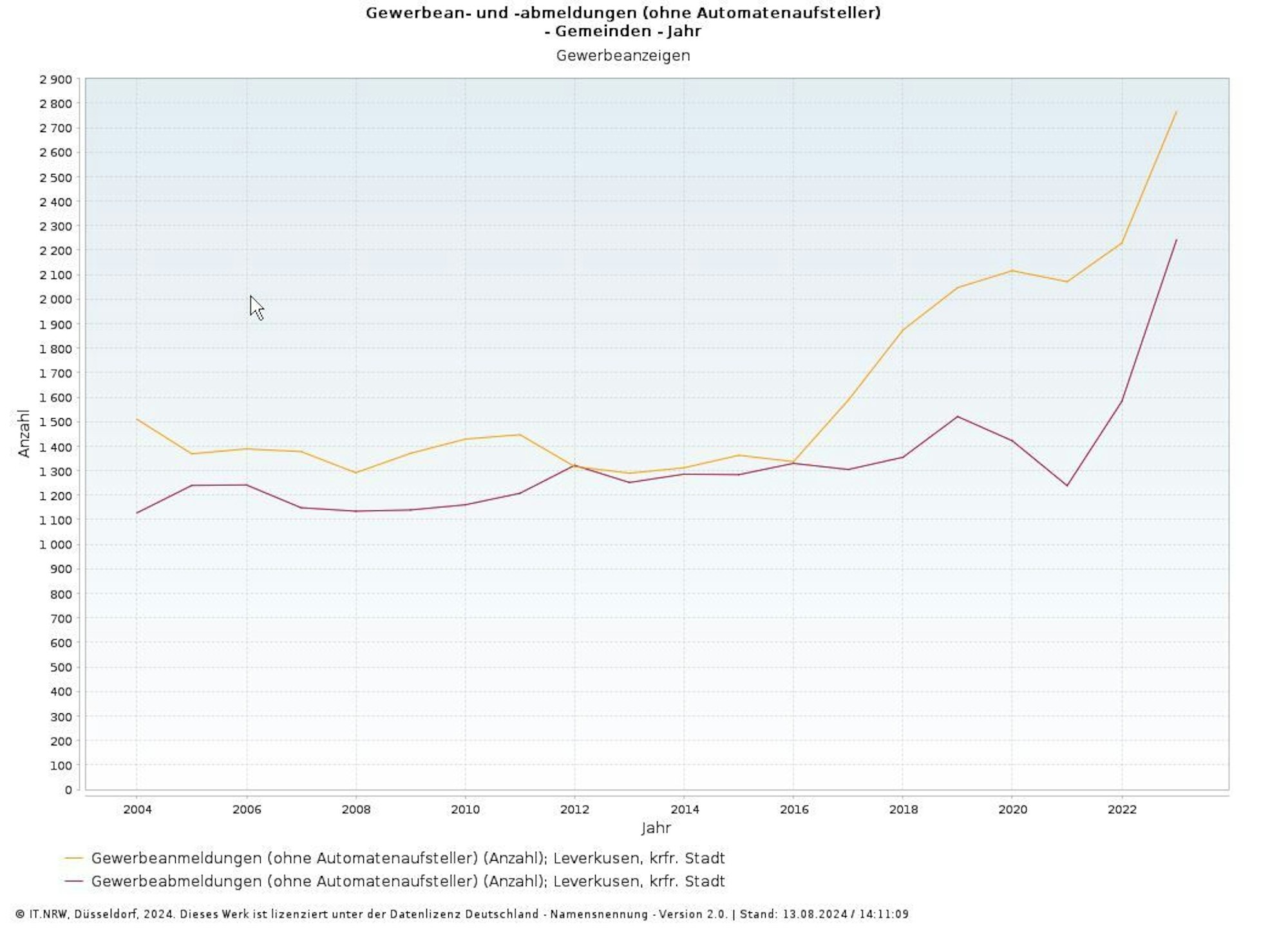 Gewerbean- und -abmeldungen (ohne Automatenaufsteller) Quelle: IT.NRW