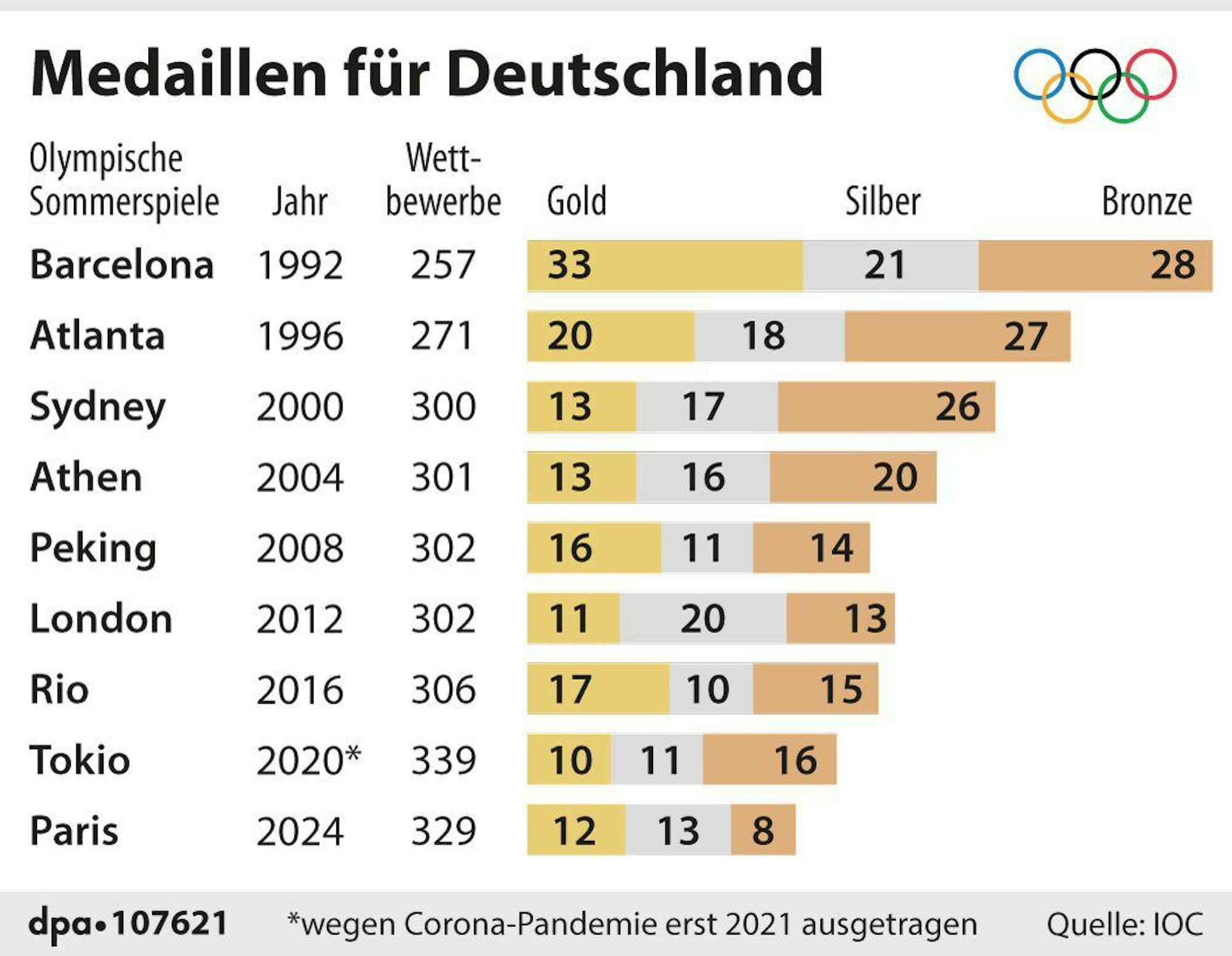 Übersicht vergangene Spiele und Medaillen für Deutschland bei Olympischen Spielen