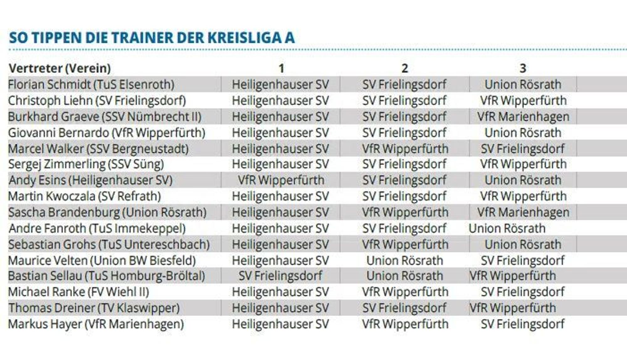 Tabelle mit den Tipps der oberbergischen Trainer für die Saison 2024/25 in der Kreisliga A.