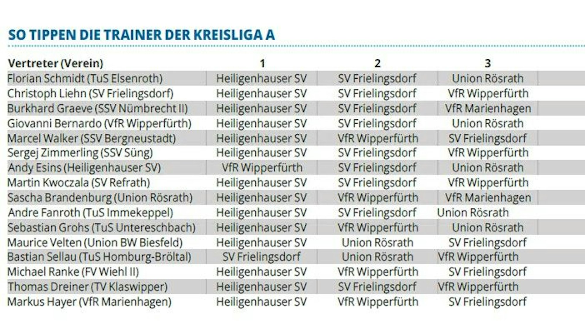 Tabelle mit den Tipps der oberbergischen Trainer für die Saison 2024/25 in der Kreisliga A.