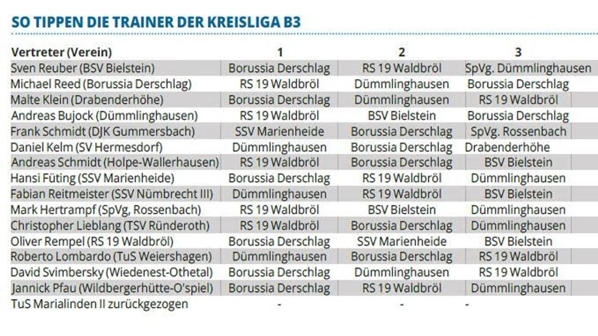 Tabelle mit den Tipps der oberbergischen Trainer für die Saison 2024/25 in der Kreisliga B3.