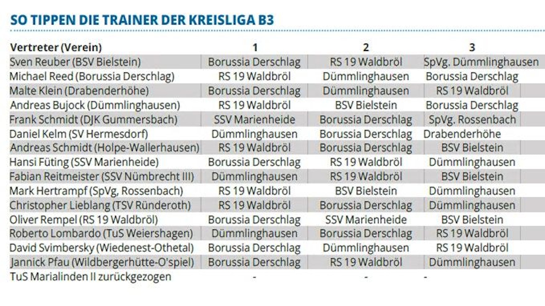 Tabelle mit den Tipps der oberbergischen Trainer für die Saison 2024/25 in der Kreisliga B3.