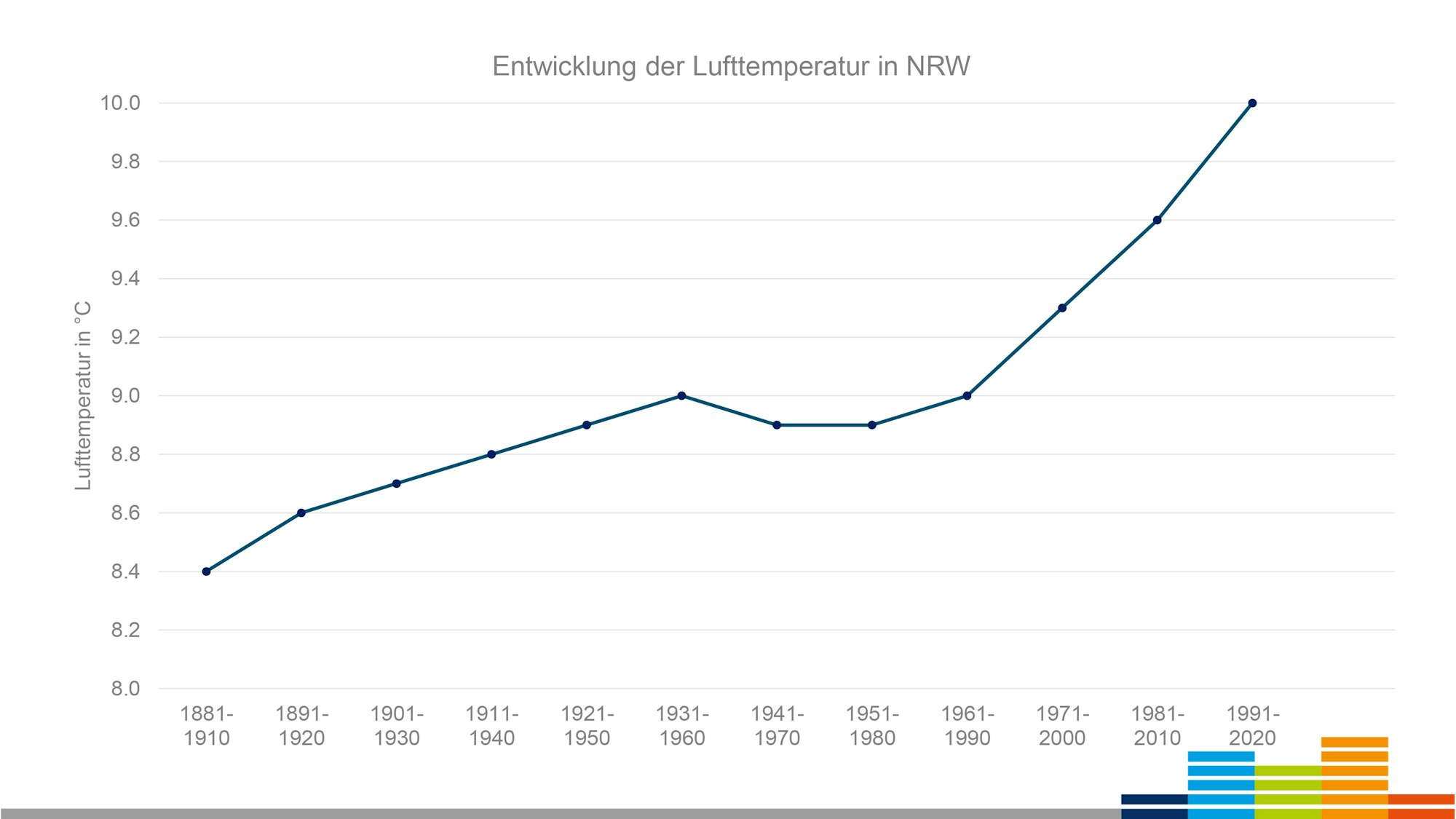 Die Lufttemperatur in NRW ist von 1880 bis 2020 um 1,6 Grad gestiegen