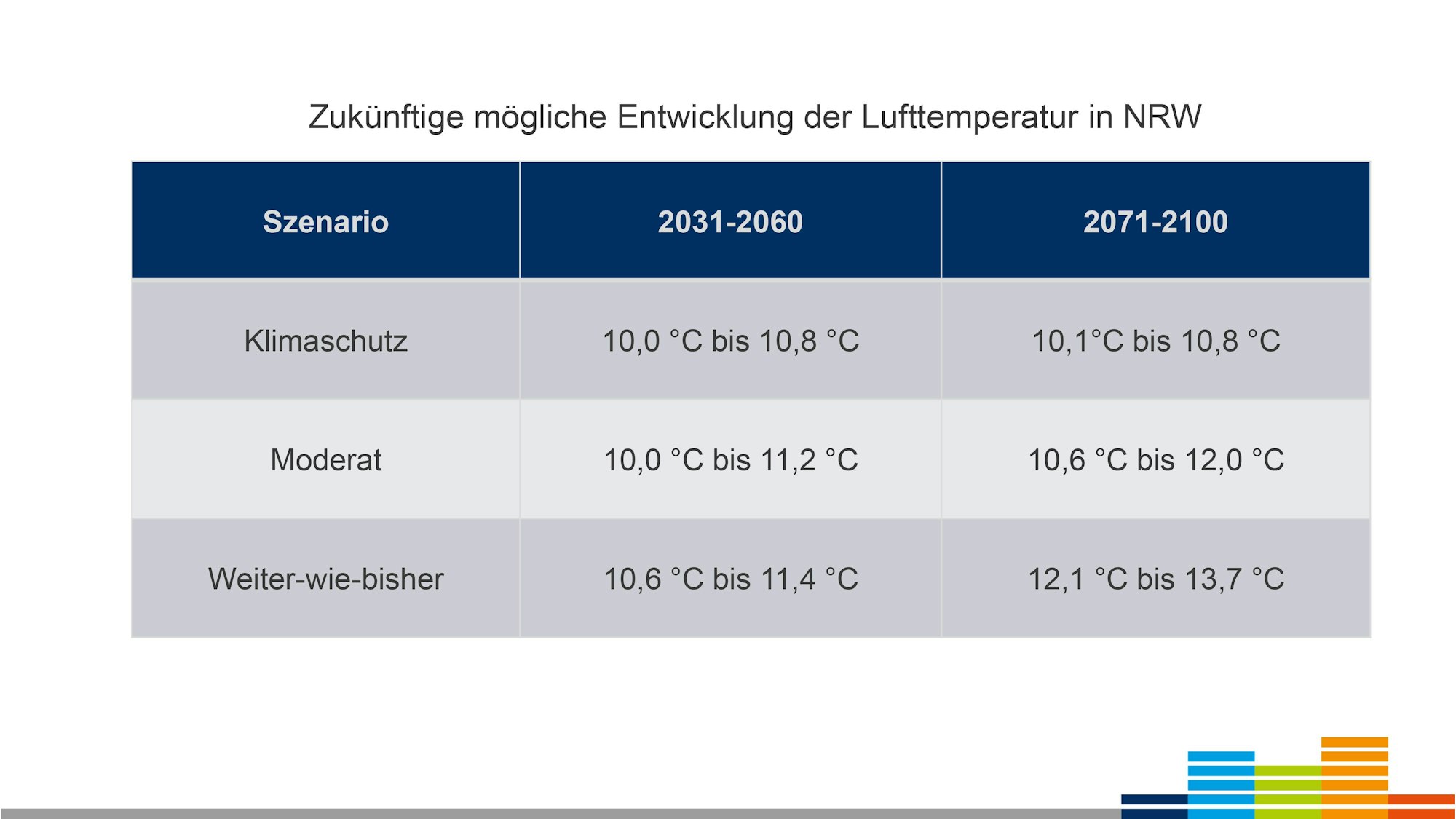 Im Weiter-wie-bisher-Szenario könnte die Durchschnittstemperatur in NRW bis zum Jahrtausendende um 3,7 Grad auf 13,7 Grad steigen.
