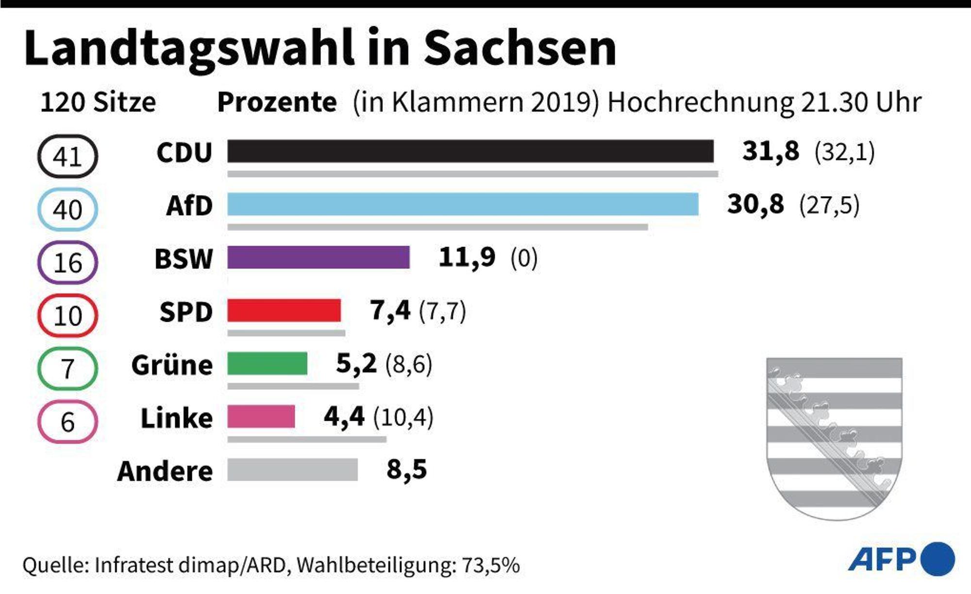 Prozentuales Abschneiden und Sitzverteilung der Parteien. Hochrechnung: 21.30 Uhr (Photo by Nadine EHRENBERG / AFP)