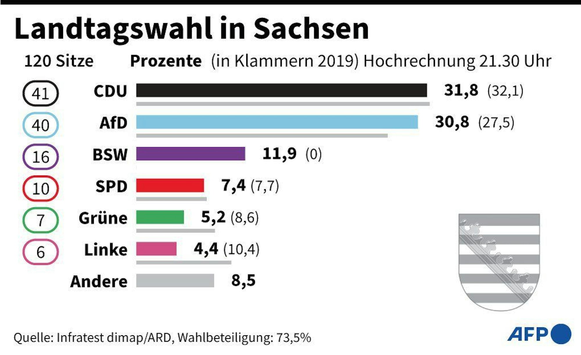 Prozentuales Abschneiden und Sitzverteilung der Parteien. Hochrechnung: 21.30 Uhr (Photo by Nadine EHRENBERG / AFP)
