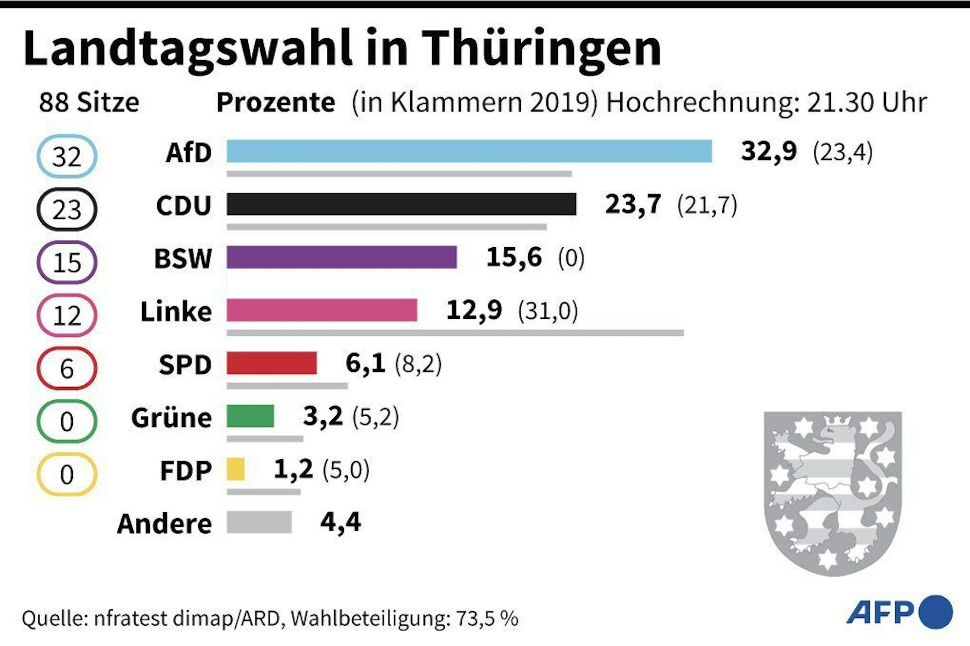 Prozentuales Abschneiden und Sitzverteilung der Parteien. Hochrechnung: 21.30 Uhr (Photo by AFP)