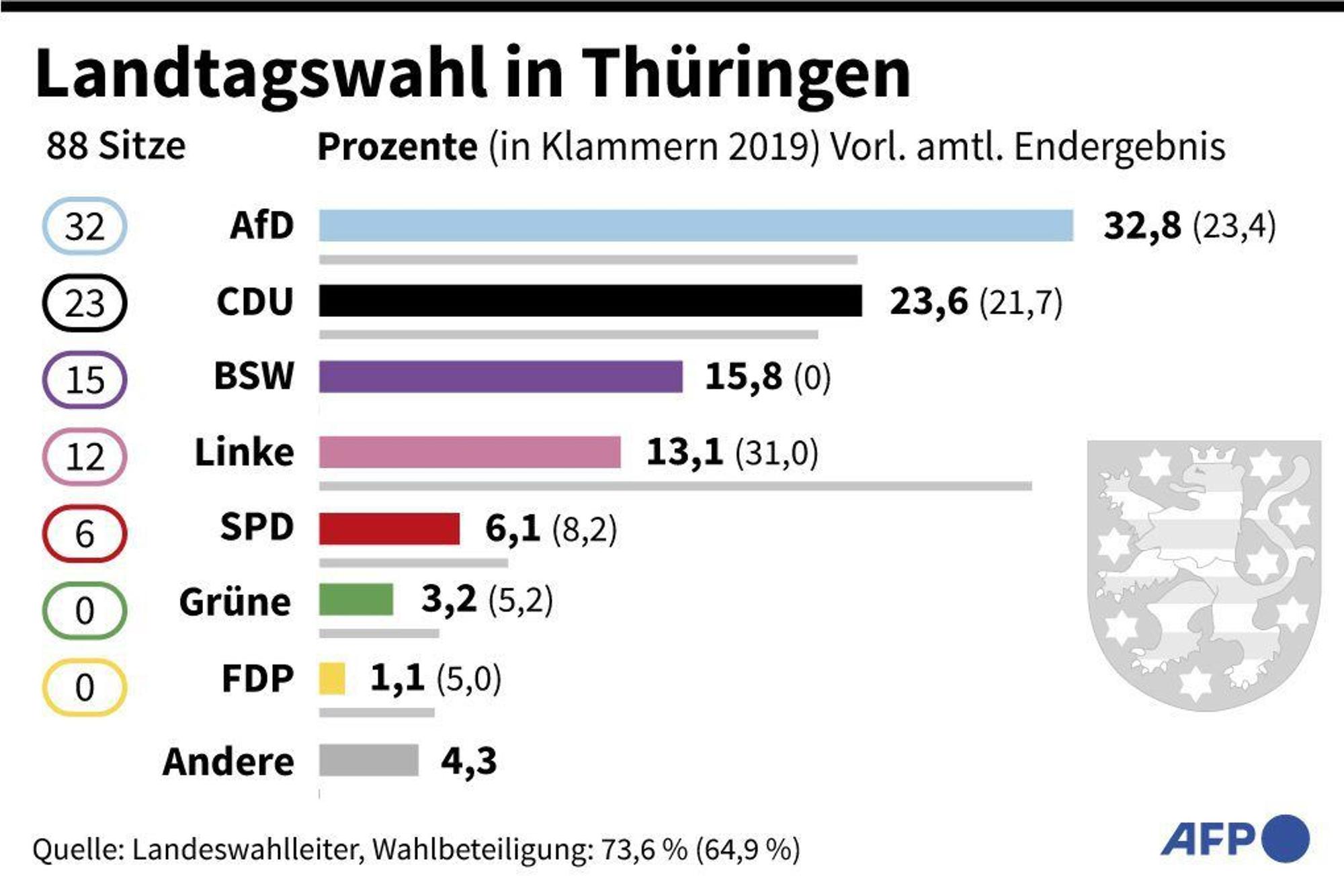 Prozentuales Abschneiden und Sitzverteilung der Parteien. Vorläufiges amtliches Endergebnis. (Photo by AFP)