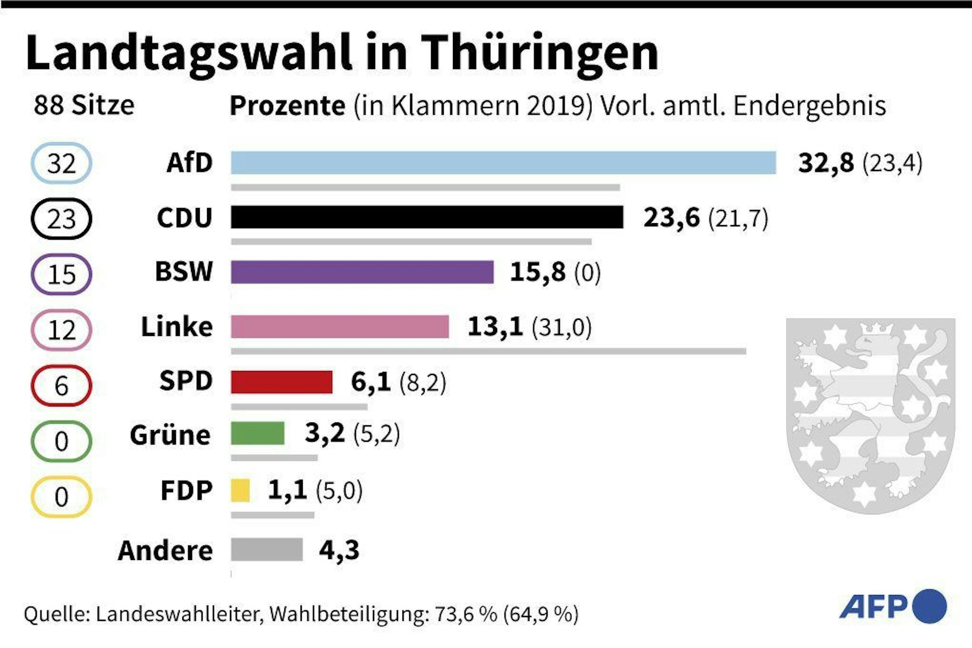 Prozentuales Abschneiden und Sitzverteilung der Parteien. Vorläufiges amtliches Endergebnis. (Photo by AFP)