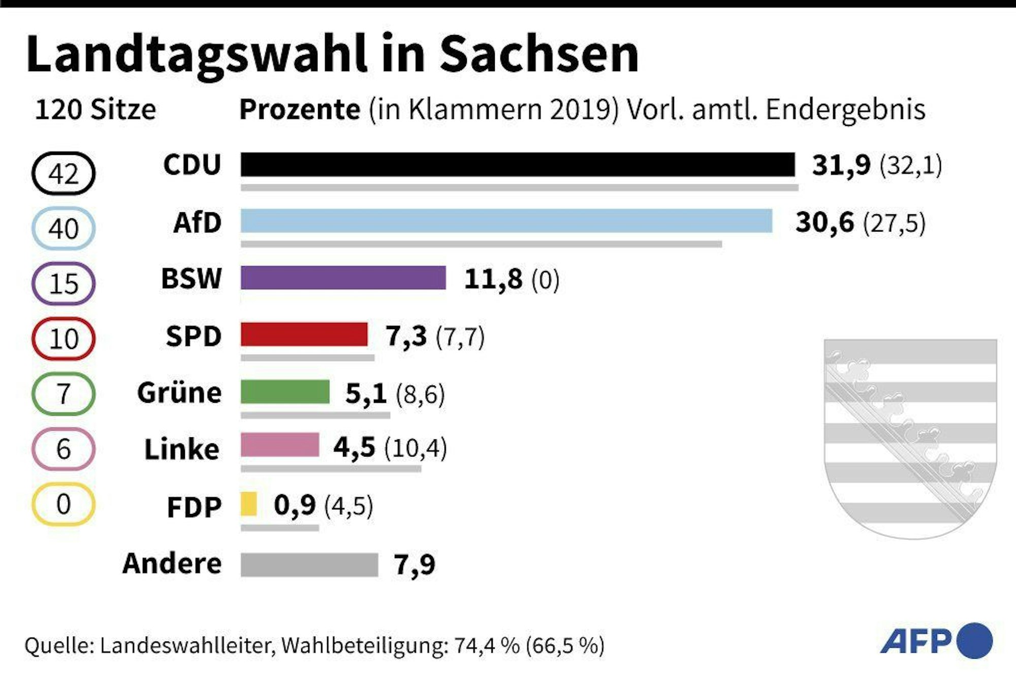 Prozentuales Abschneiden und Sitzverteilung der Parteien. Vorläufiges amtliches Endergebnis. (Photo by AFP)