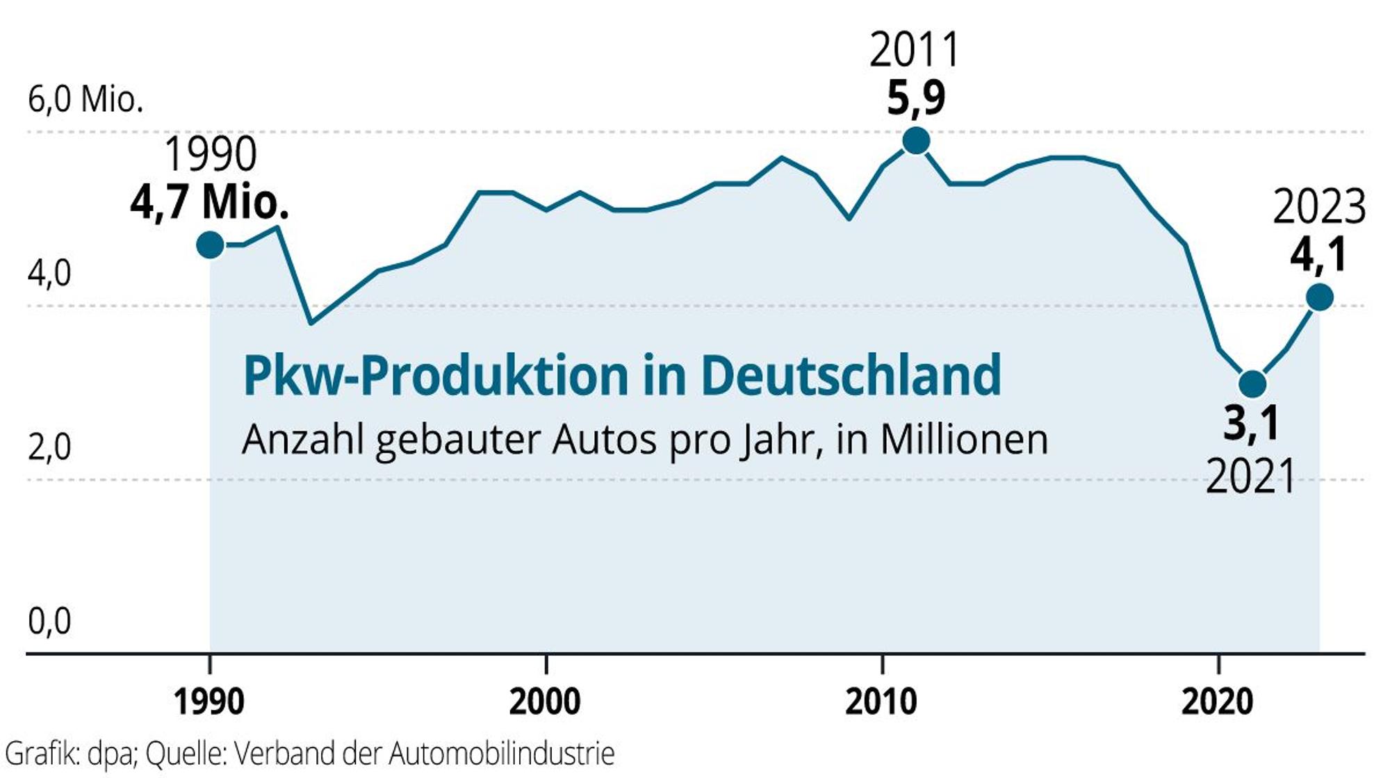Pkw-Produktion