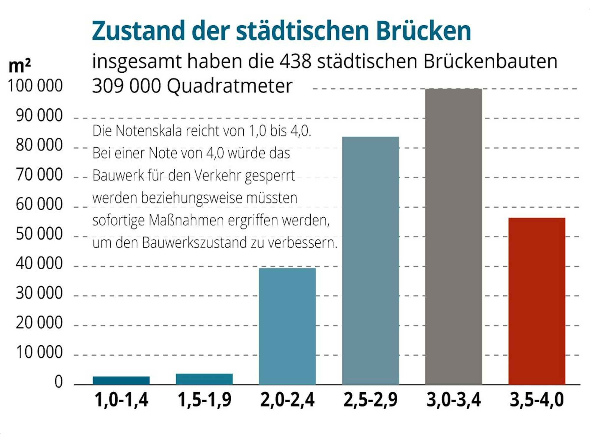 Eine Grafik über den Zustand städtischer Brücken aus dem August 2023.