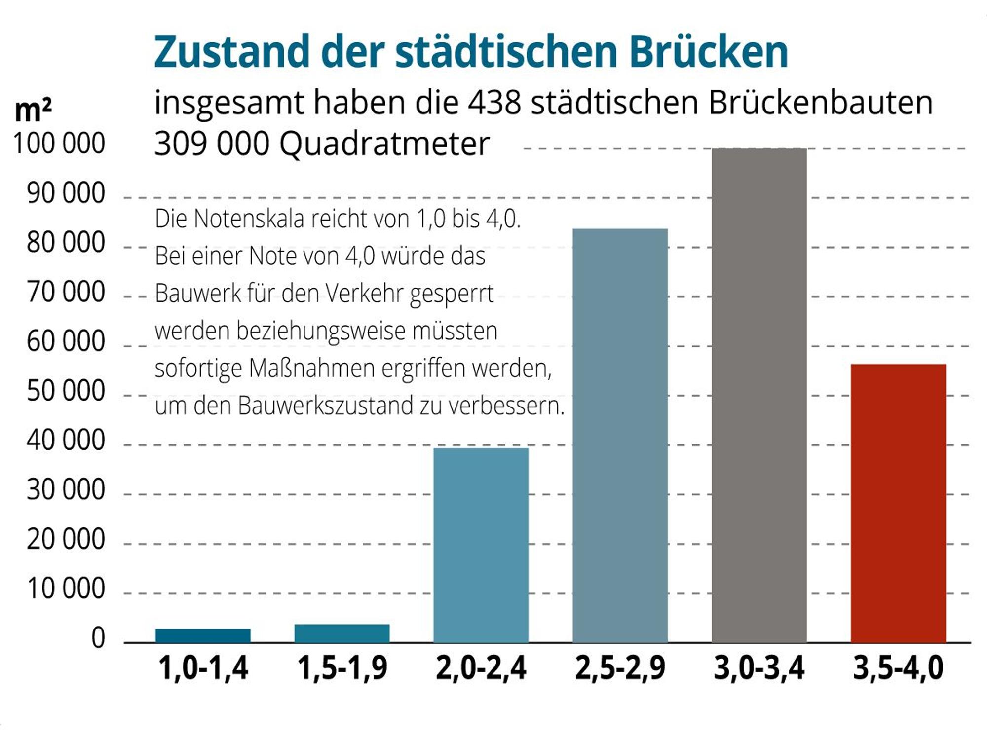 Eine Grafik über den Zustand städtischer Brücken aus dem August 2023.