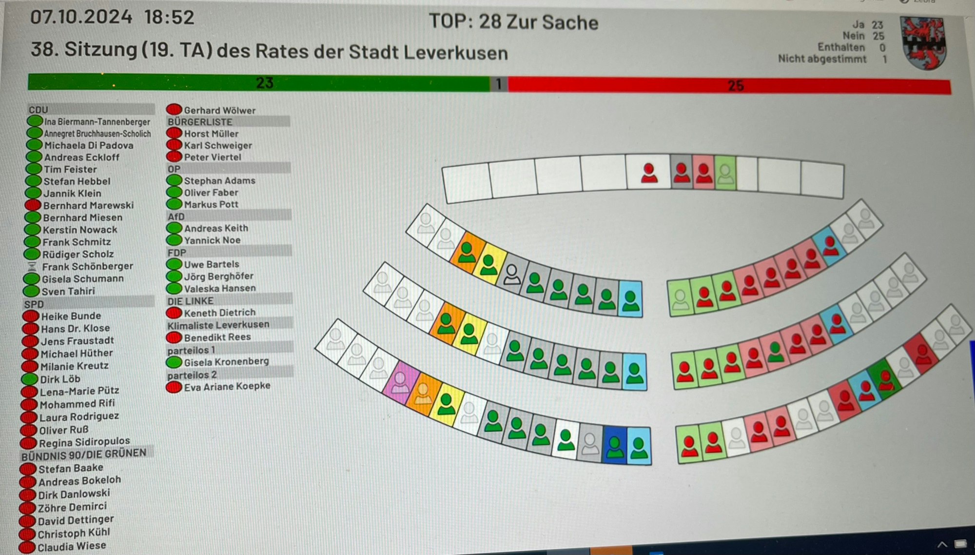 Abstimmungs-Ergebnis zu den verkaufsoffenen Sonntagen in Wiesdorf.