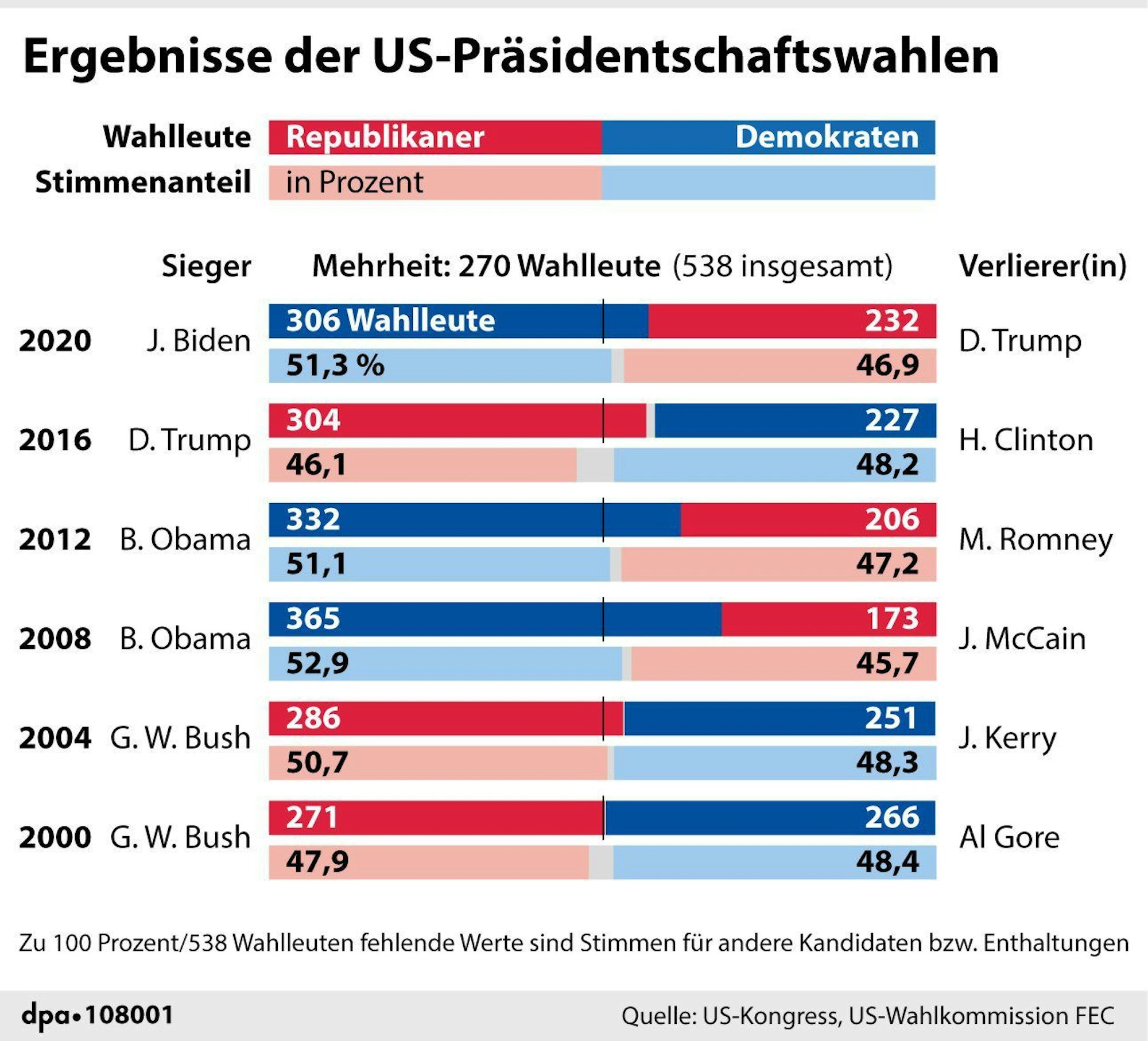 Ergebnisse der US-Präsidentschaftswahlen seit dem Jahr 2000.