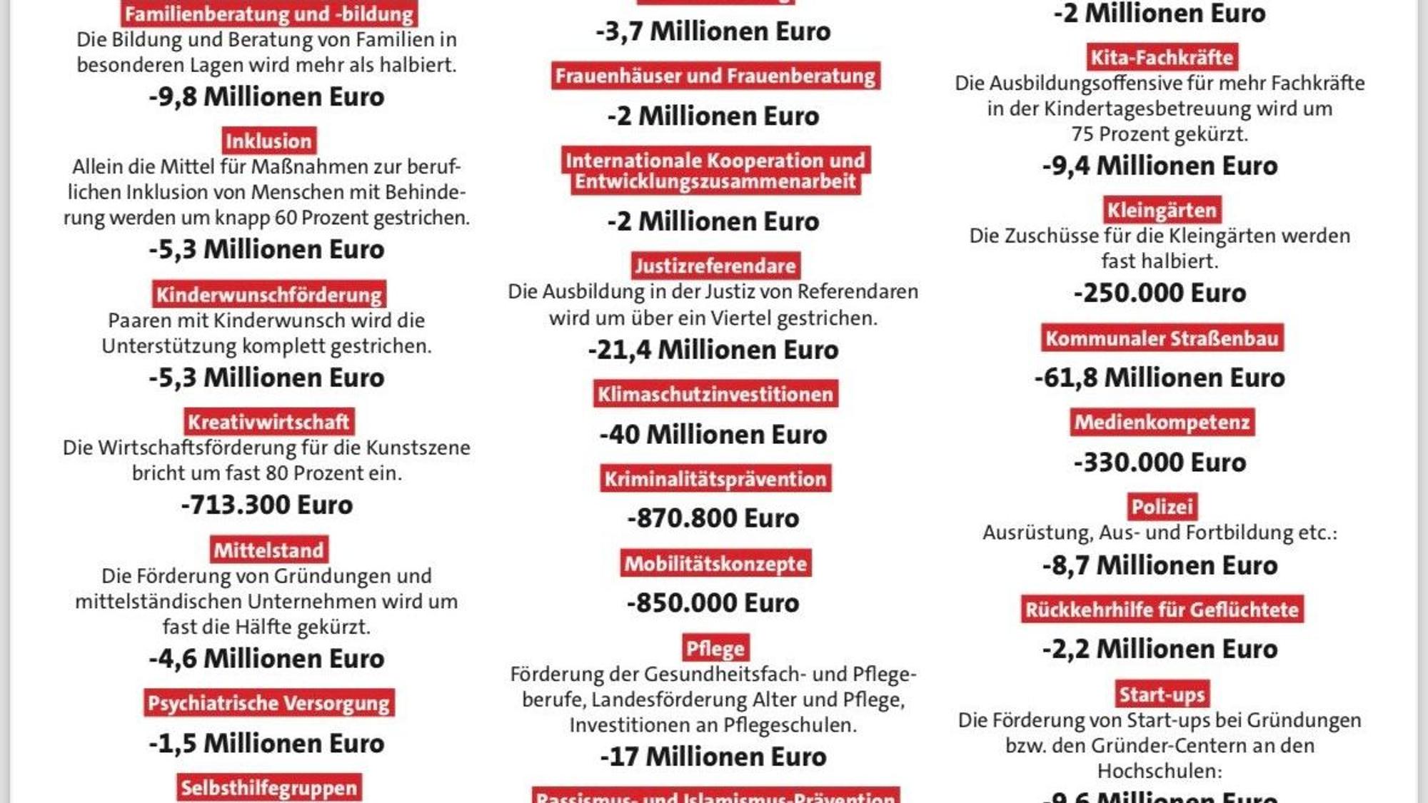 Auszug aus der Streichliste von Schwarz-Grün im Etat 2025