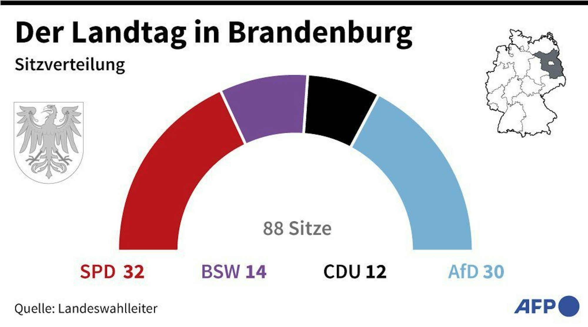 Die SPD und das Bündnis Sahra Wagenknecht (BSW) haben sich in Brandenburg auf einen Koalitionsvertrag verständigt: Sitzverteilung im Landtag Brandenburg