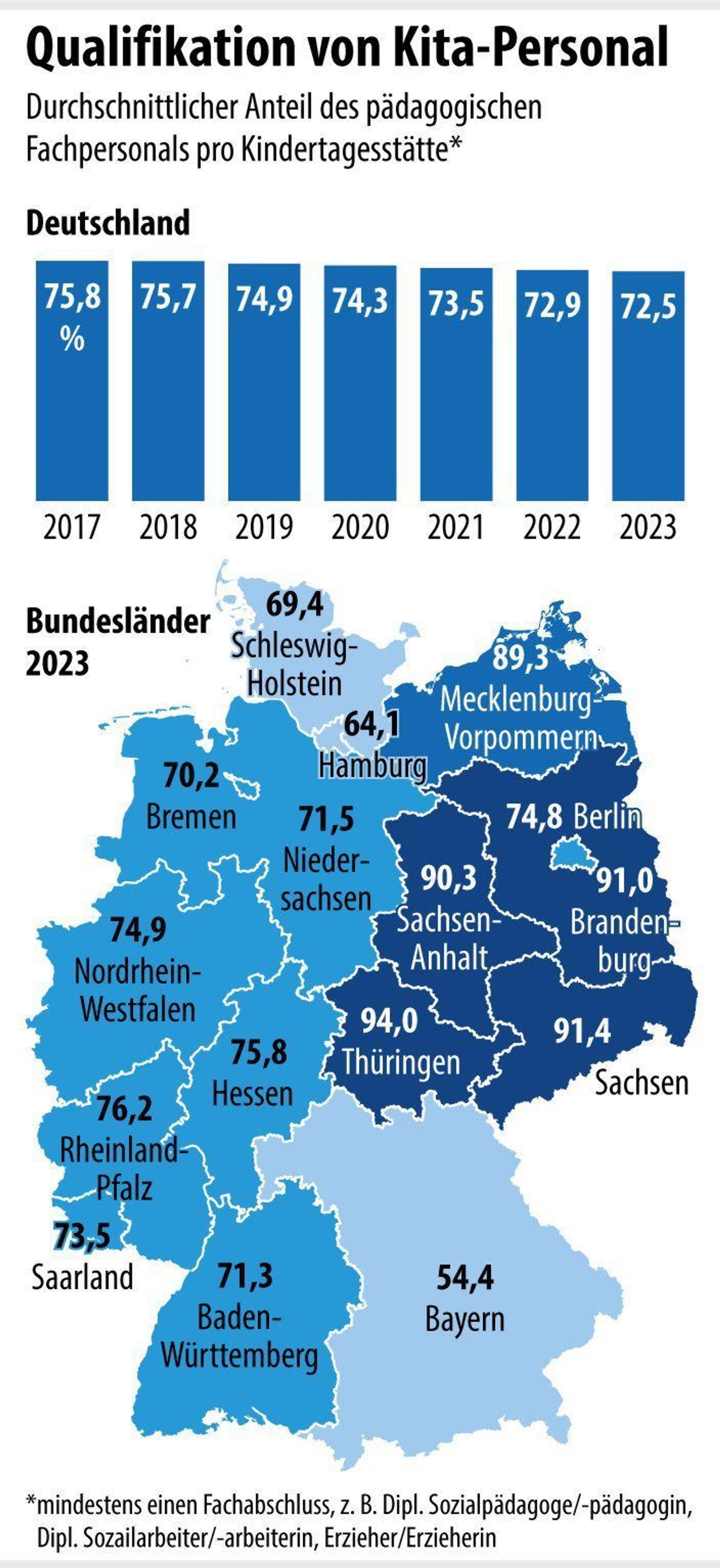 Vergleich Bundesländer