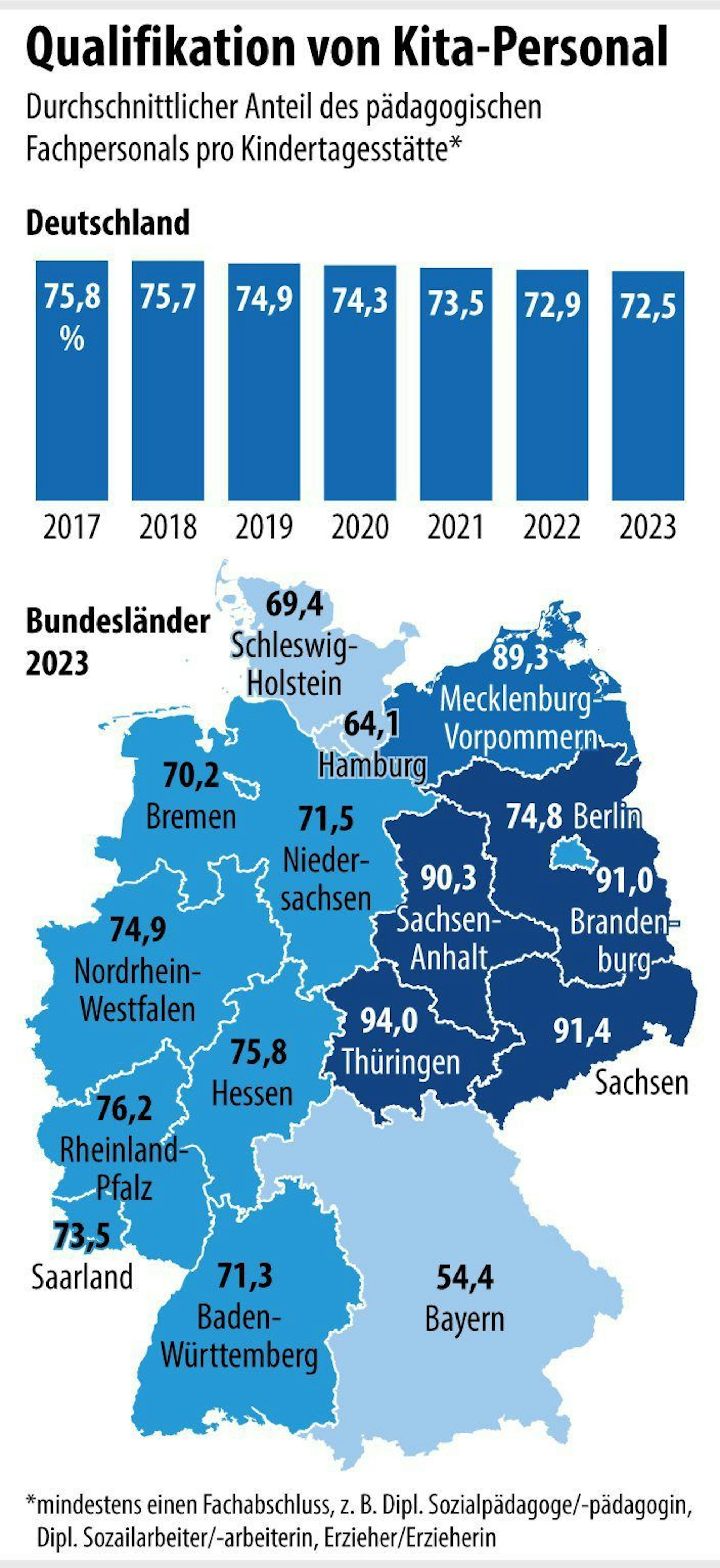 Vergleich Bundesländer