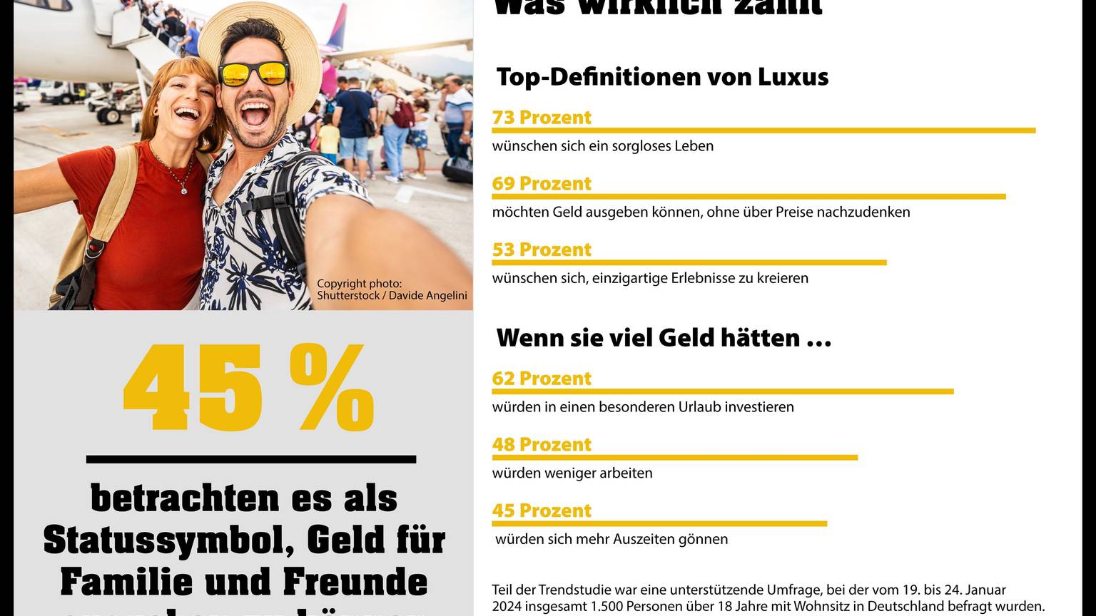 Eine repräsentative Studie der europäischen Lotterie Eurojackpot zeigt Details zum aktuellen Verständnis von Luxus und den damit verbundenen Wünschen und Sehnsüchten der Deutschen.