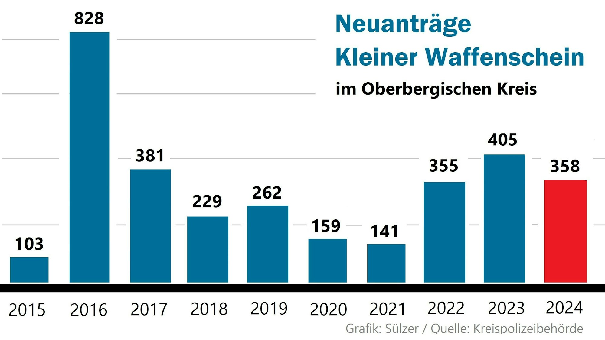 Blick auf die Zahlen der letzten zehn Jahre.