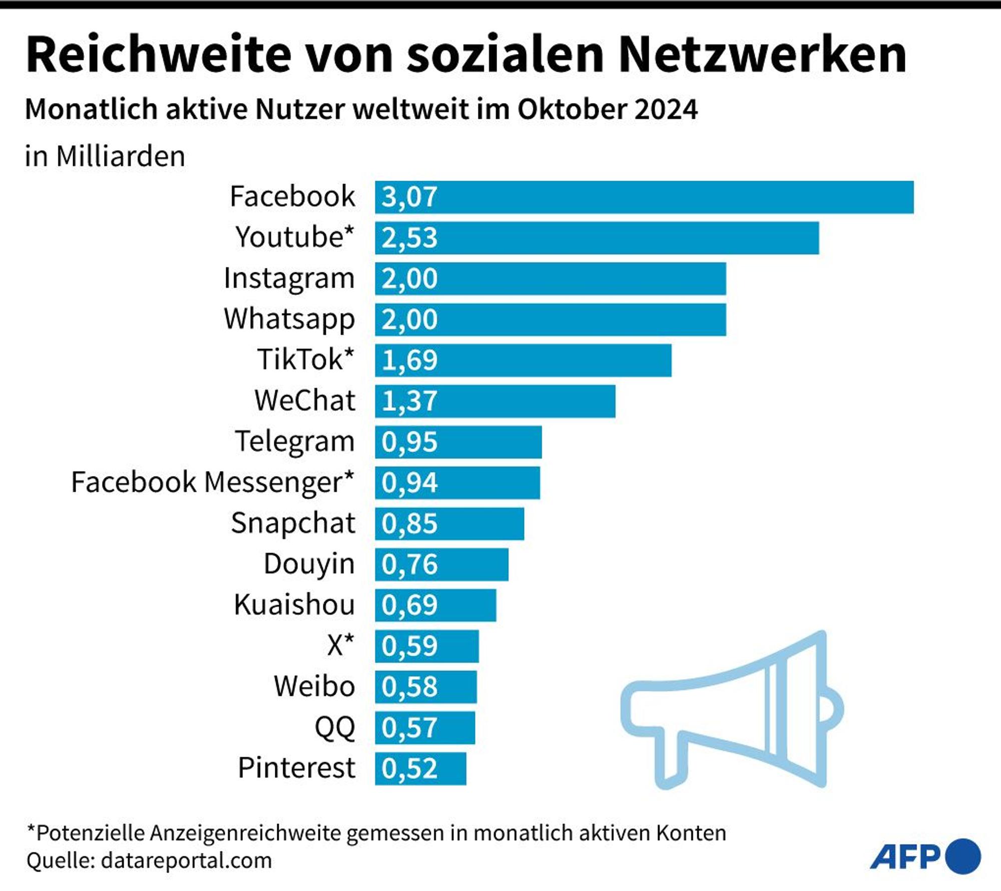 Grafik: AFP
