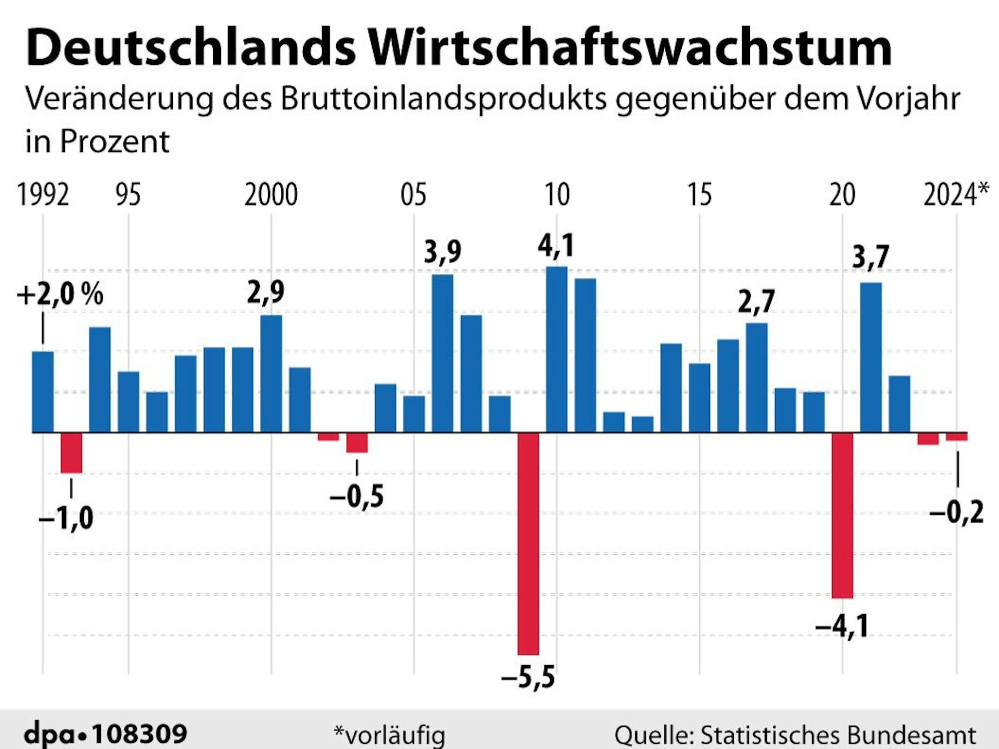 Grafik-Diagramm Nr. 108309, Querformat 90 x 75 mm, "Entwicklung des Bruttoinlandsprodukts im Vergleich zum Vorjahr"; Redaktion: A. Brühl; Grafik: F. Bökelmann