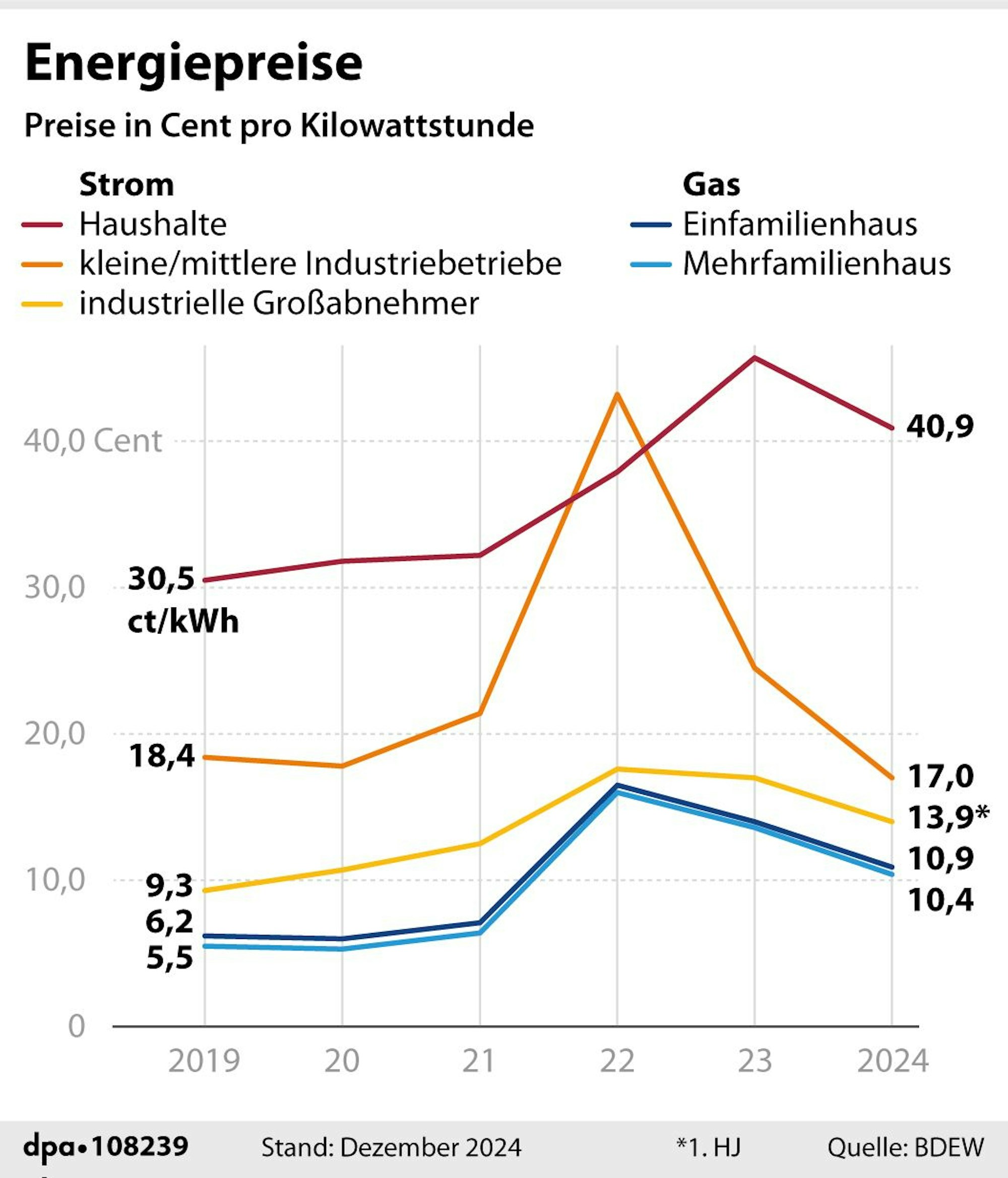Grafik Nr. 108239, Hochformat 90 x 105 mm, "Strom und Gaspreise nach Abnehmergruppe im Vergleich im Vergleich 2019-2024"