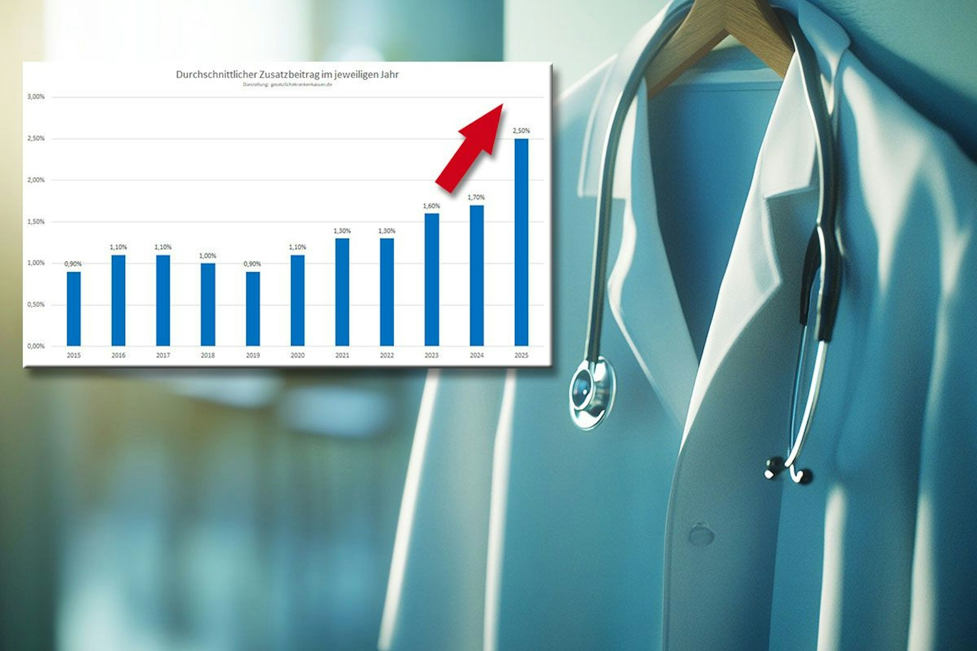 Arztkittel mit Stethoskop, im Hintergrund en Wartezimmer in einer Arztpraxis. Darauf ein blaues Säulen-Diagramms über den jährlichen durchschnittlichen Zusatzbeitrag der gesetzlichen Krankenkassen von 2015 bis 2025.