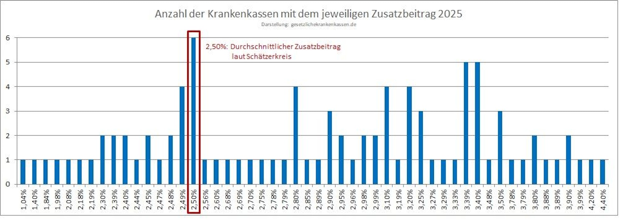 Ein blaues Balkendiagramm über zeigt die Verteilung der Zusatzbeiträge der gesetzlichen Krankenkassen im Jahr 2025.